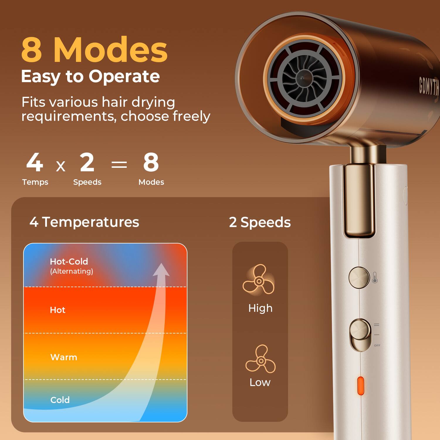 8 Modes  
Easy to Operate  
Fits various hair drying requirements, choose freely  

4 x 2 = 8  
Temps  |  Speeds  |  Modes  

4 Temperatures  
Hot-Cold (Alternating)  
Hot  
Warm  
Cold  

2 Speeds  
High  
Low