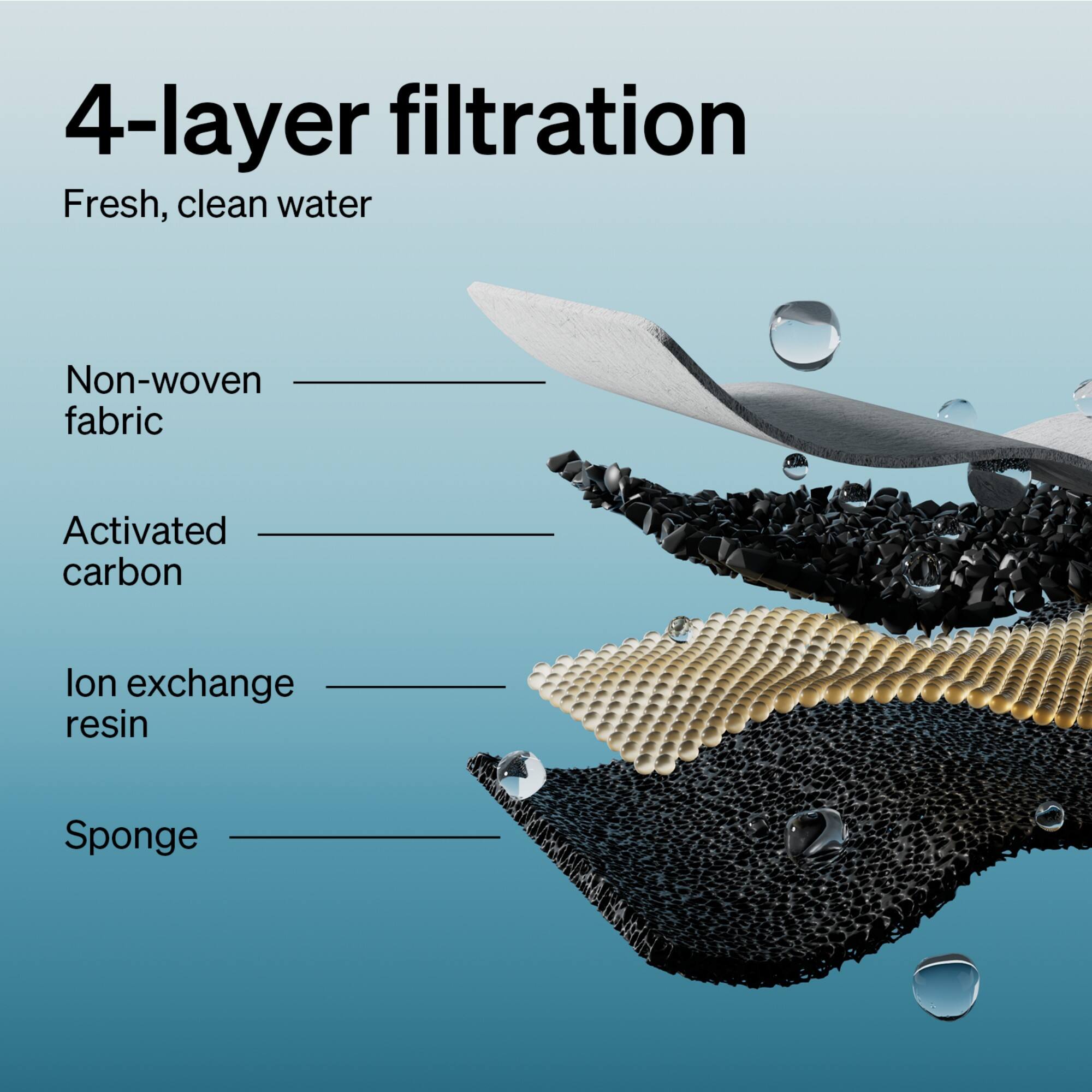 4-layer filtration: Fresh, clean water. Non-woven fabric. Activated carbon. Ion exchange resin. Sponge.