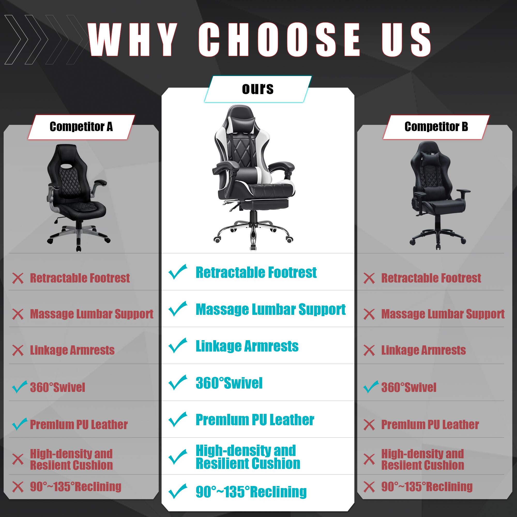 WHY CHOOSE US

ours
Competitor A
Competitor B

Retractable Footrest
X Retractable Footrest
X Retractable Footrest
✓ Retractable Footrest

Massage Lumbar Support
X Massage Lumbar Support
X Massage Lumbar Support
✓ Massage Lumbar Support

Linkage Armrests
X Linkage Armrests
X Linkage Armrests
✓ Linkage Armrests

360Swivel
✓ 360Swivel
✓ 360Swivel
✓ 360Swivel

Premium PU Leather
✓ Premium PU Leather
✓ Premium PU Leather
✓ Premium PU Leather

High-density and Resilient Cushion
X High-density and Resilient Cushion
X High-density and Resilient Cushion
✓ High-density and Resilient Cushion

90~135Reclining
X 90~135Reclining
X 90~135Reclining
✓ 90~135Reclining