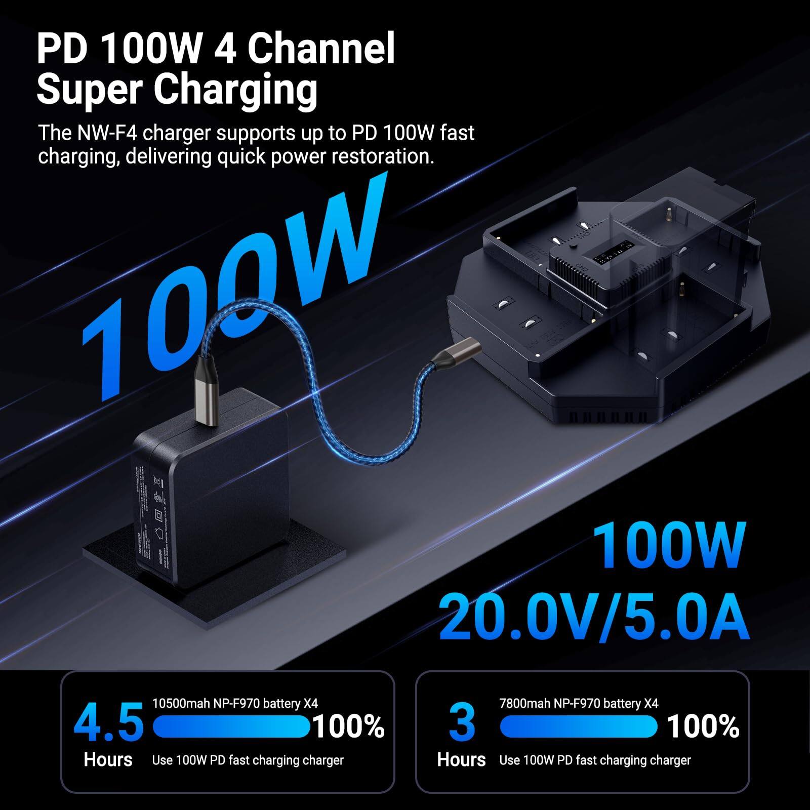 PD 100W 4 Channel Super Charging

The NW-F4 charger supports up to PD 100W fast charging, delivering quick power restoration.

100W
20.0V/5.0A

4.5 Hours
10500mAh NP-F970 battery X4
Use 100W PD fast charging charger

3 Hours
7800mAh NP-F970 battery X4
Use 100W PD fast charging charger