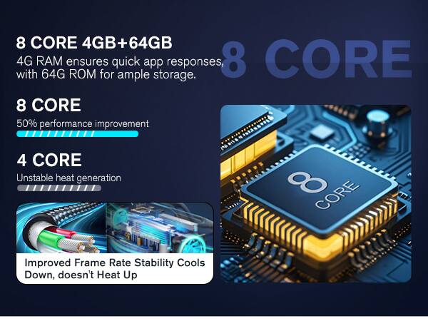 8 CORE 4GB+64GB  
4G RAM ensures quick app responses, with 64G ROM for ample storage.  

8 CORE  
50% performance improvement  

4 CORE  
Unstable heat generation  

Improved Frame Rate Stability Cools Down, doesn't Heat Up