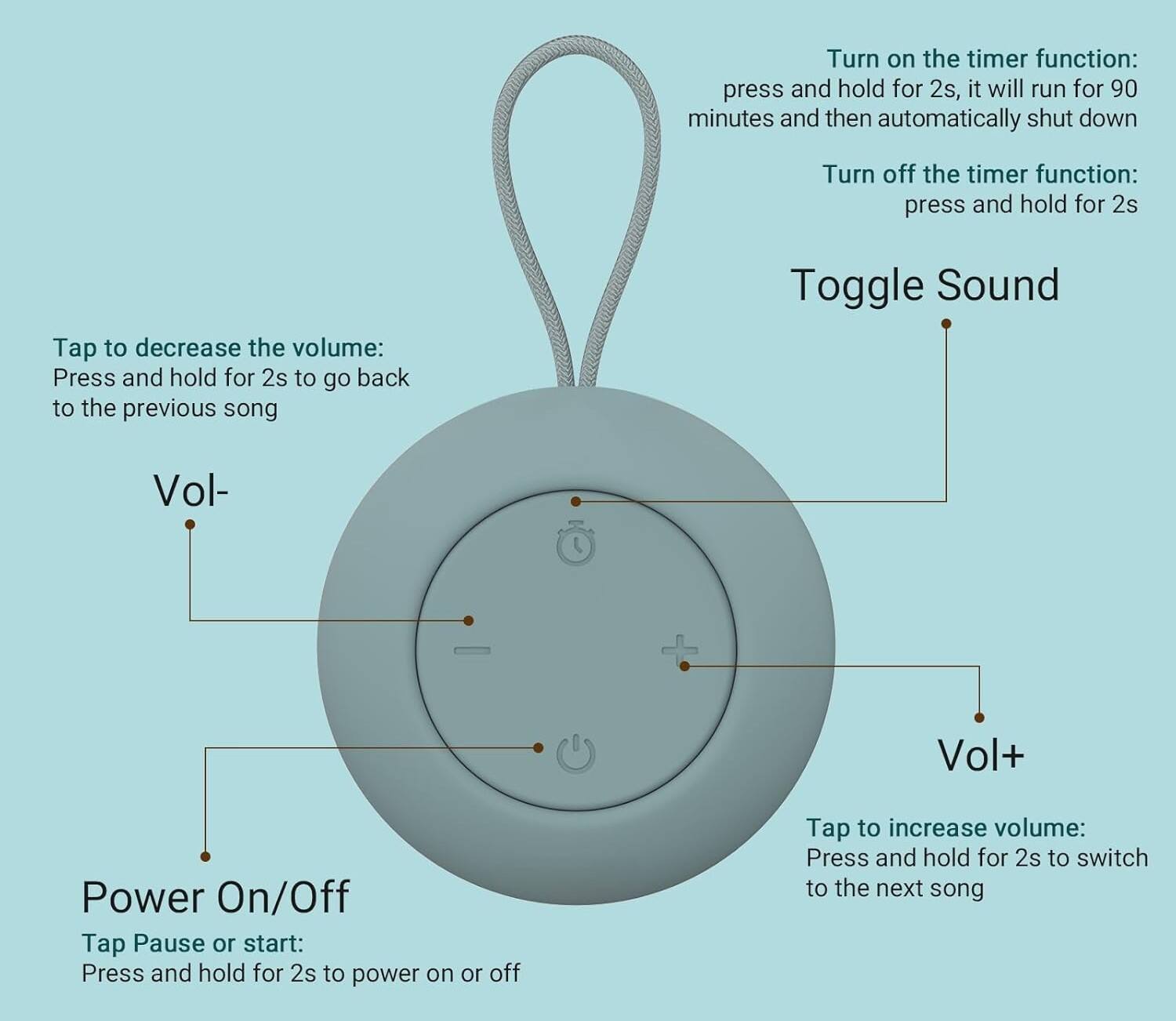 Turn on the timer function: press and hold for 2s, it will run for 90 minutes and then automatically shut down  
Turn off the timer function: press and hold for 2s  

Tap to decrease the volume:  
Press and hold for 2s to go back to the previous song  

Toggle Sound  
Vol-  

Power On/Off  
Tap Pause or start:  
Press and hold for 2s to power on or off  

Vol+  
Tap to increase volume:  
Press and hold for 2s to switch to the next song
