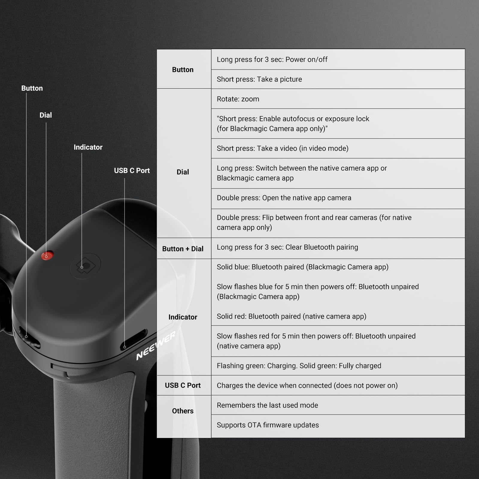**Button:**
- Long press for 3 sec: Power on/off
- Short press: Take a picture
- Rotate: Zoom
- Short press: Enable autofocus or exposure lock (for Blackmagic Camera app only)
- Short press: Take a video (in video mode)
- Long press: Switch between the native camera app or Blackmagic camera app
- Double press: Open the native app camera
- Double press: Flip between front and rear cameras (for native camera app only)
- Button + Dial Long press for 3 sec: Clear Bluetooth pairing

**Indicator:**
- Solid blue: Bluetooth paired (Blackmagic Camera app)
- Slow flashes blue for 5 min then powers off: Bluetooth unpaired (Blackmagic Camera app)
- Solid red: Bluetooth paired (native camera app)
- Slow flashes red for 5 min then powers off: Bluetooth unpaired (native camera app)
- Flashing green: Charging
- Solid green: Fully charged

**USB C Port:**
- Charges the device when connected (does not power on)

**Others:**
- Remembers the last used mode
- Supports OTA firmware updates