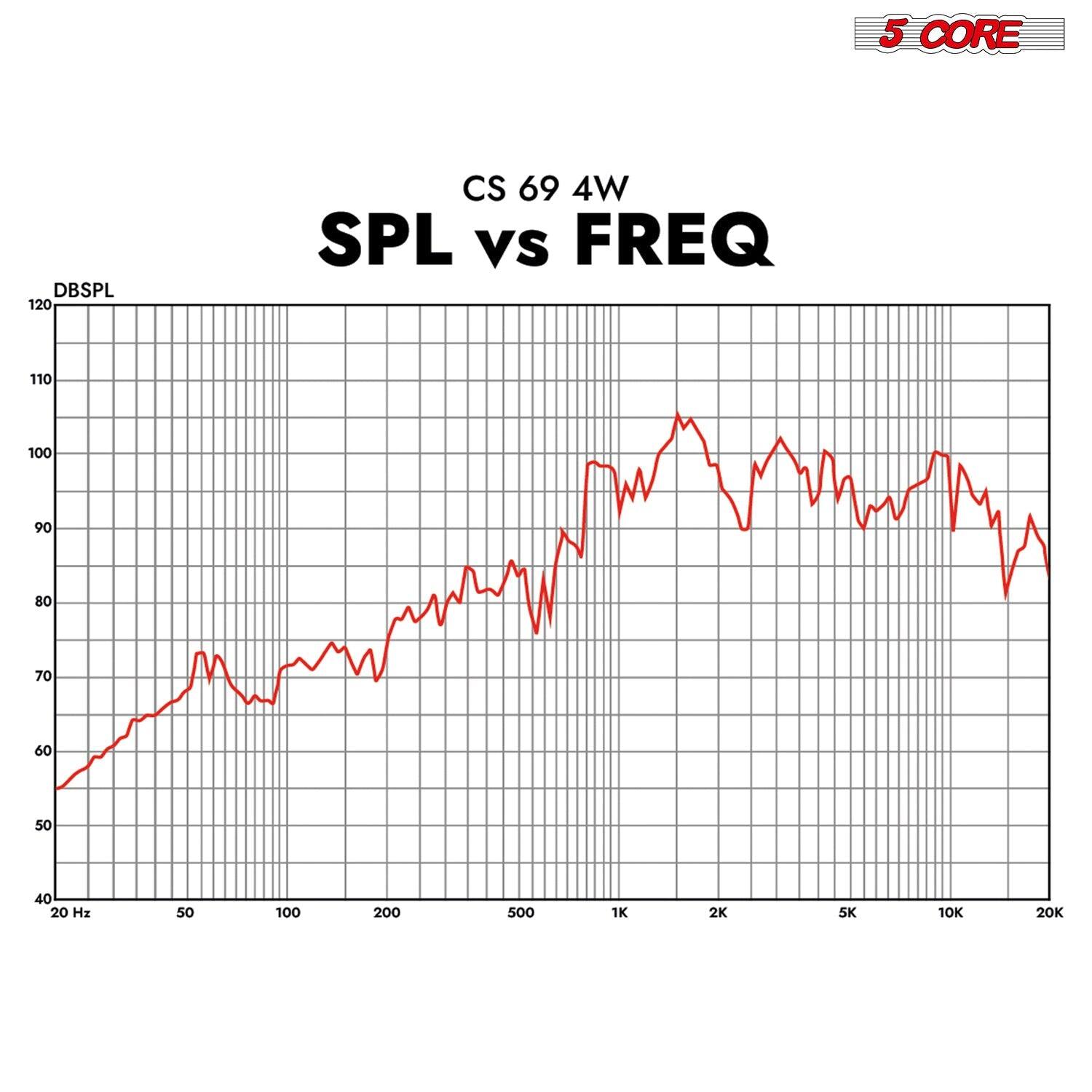 5 CORE CS 69 4W SPL vs FREQ 120 110 100 90 80 70 60 50 40 20 Hz 50 100 200 500 1K 2K 5K 10K 20K