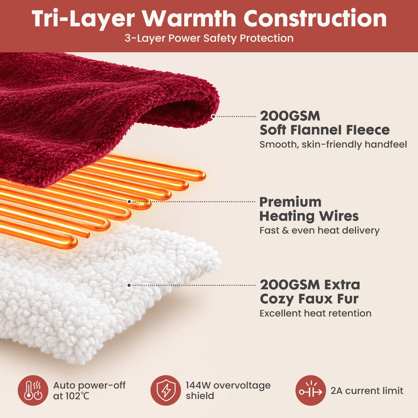 Tri-Layer Warmth Construction  
3-Layer Power Safety Protection

200GSM Soft Flannel Fleece  
Smooth, skin-friendly handfeel

Premium Heating Wires  
Fast & even heat delivery

200GSM Extra Cozy Faux Fur  
Excellent heat retention

Auto power-off at 102°C

144W overvoltage shield

2A current limit