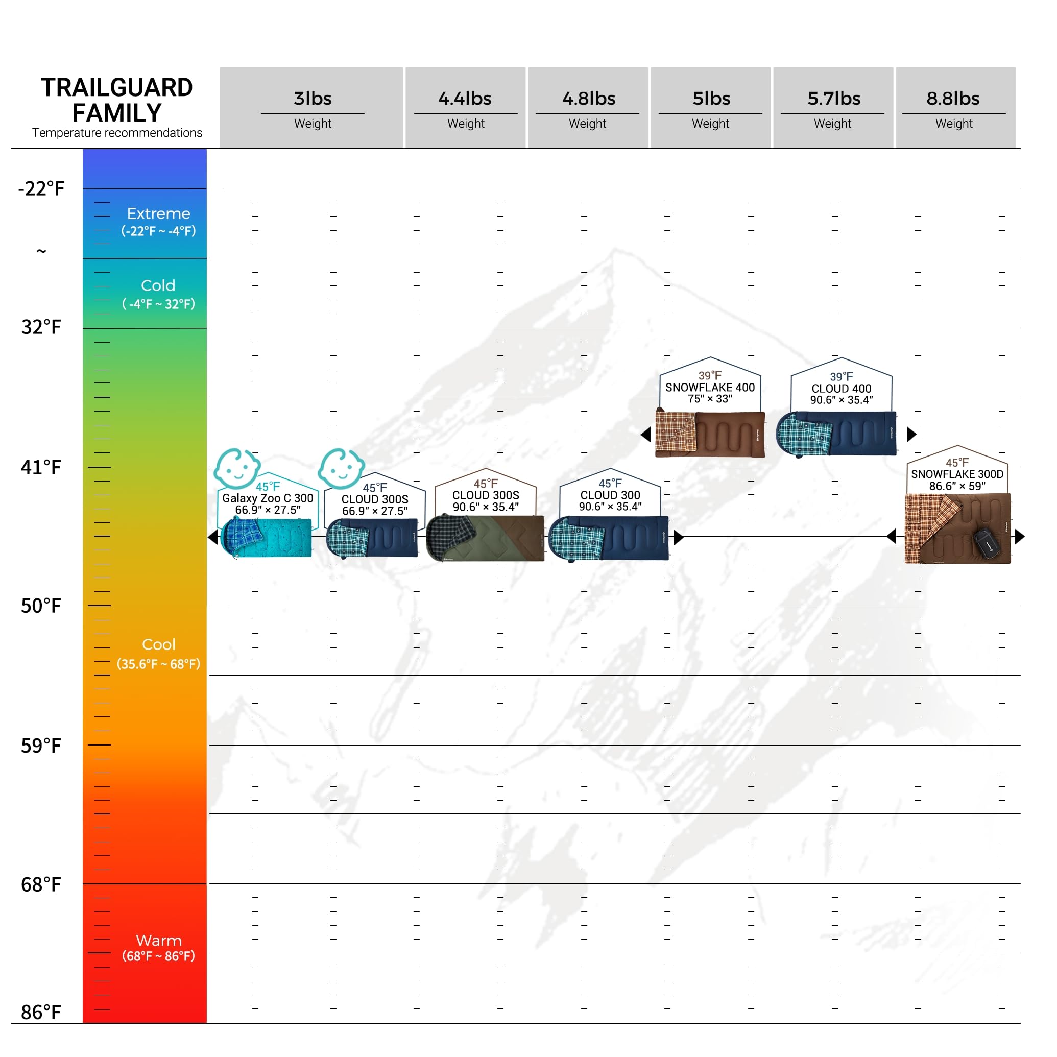 TRAILGUARD FAMILY  
Temperature recommendations  

-22°F Extreme (-22°F--4°F)  
32°F Cold (-4°F-32°F)  
41°F Cool (35.6°F-68°F)  
59°F Warm (68°F-86°F)  
86°F  

3lbs Weight  
4.4lbs Weight  
4.8lbs Weight  
5lbs Weight  
5.7lbs Weight  
8.8lbs Weight  

- Galaxy Zoo C 300 6.9" x 27.5"  
- CLOUD 300S 66.9" x 35.4"  
- CLOUD 300 90.6" x 35.4"  
- CLOUD 300 90.6" x 25.4"  
- SNOWFLAKE 3000 86.6" x 59"  
- SNOWFLAKE 400 75" x 33"  
- CLOUD 400 90.6" x 35.4"  
- SNOWFLAKE 3