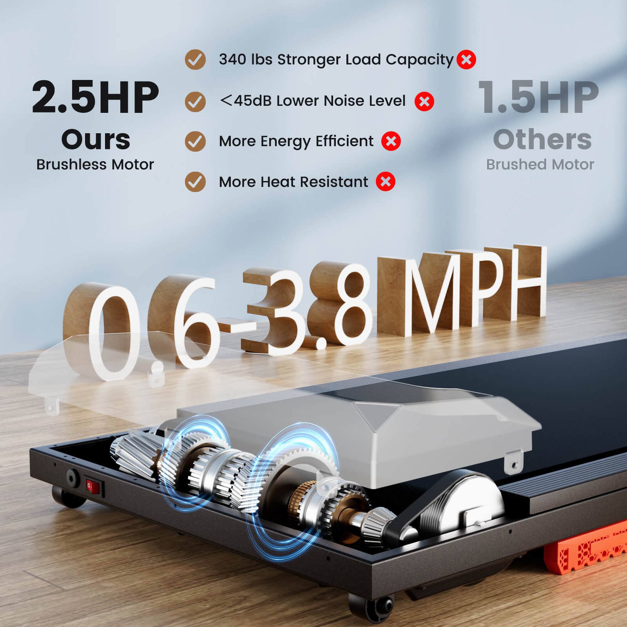 340 lbs Stronger Load Capacity x 2.5HP, <45dB Lower Noise Level x 1.5HP, More Energy Efficient x Others, Brushless Motor Brushed Motor, More Heat Resistant x 0.6-3.8 MPH, 1 PATA