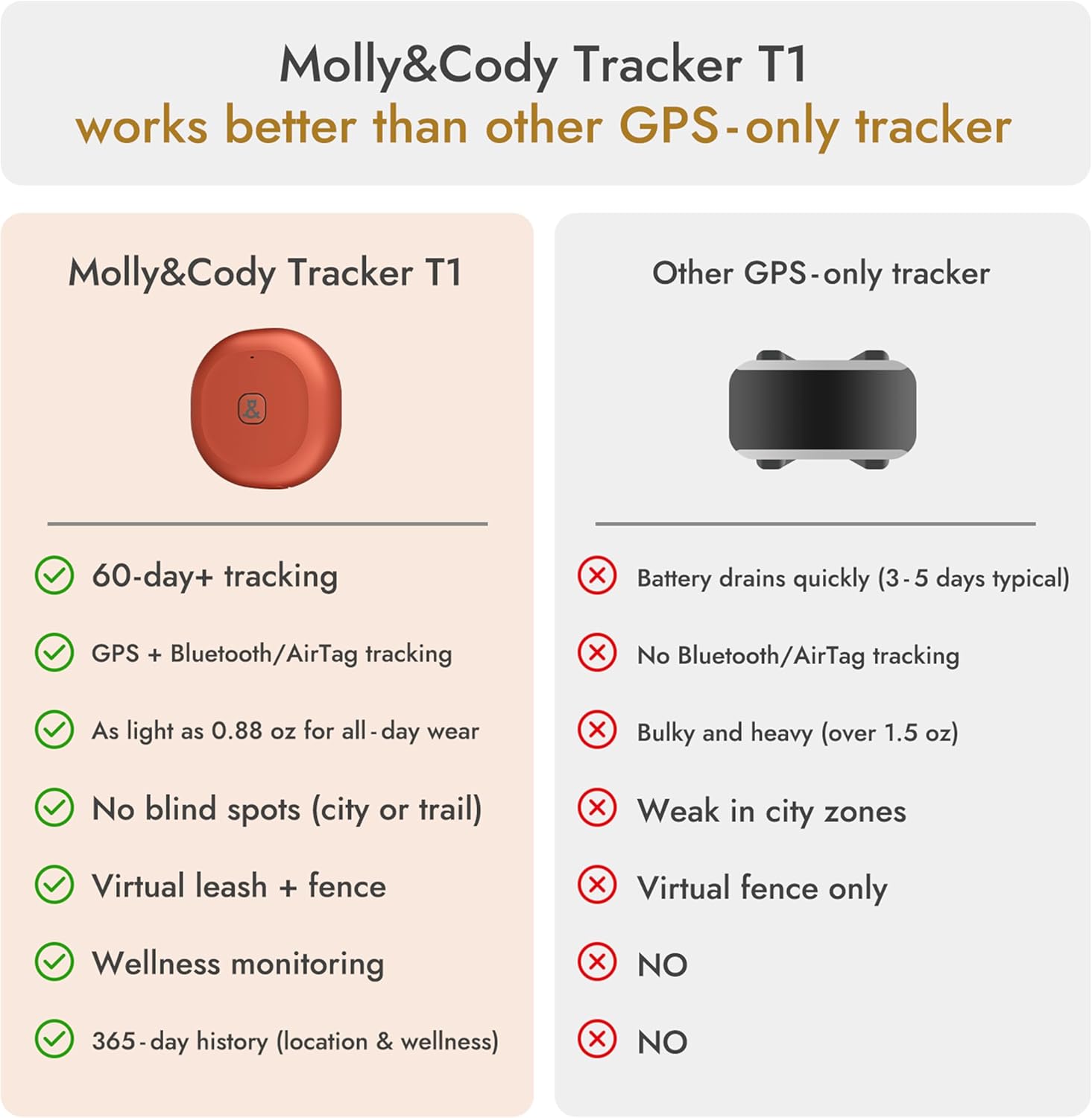 Molly&Cody Tracker T1 works better than other GPS-only tracker

Molly&Cody Tracker T1
- 60-day+ tracking
- GPS + Bluetooth/AirTag tracking
- As light as 0.88 oz for all-day wear
- No blind spots (city or trail)
- Virtual leash + fence
- Wellness monitoring
- 365-day history (location & wellness)

Other GPS-only tracker
- Battery drains quickly (3-5 days typical)
- No Bluetooth/AirTag tracking
- Bulky and heavy (over 1.5 oz)
- Weak in city zones
- Virtual fence only
- NO
- NO