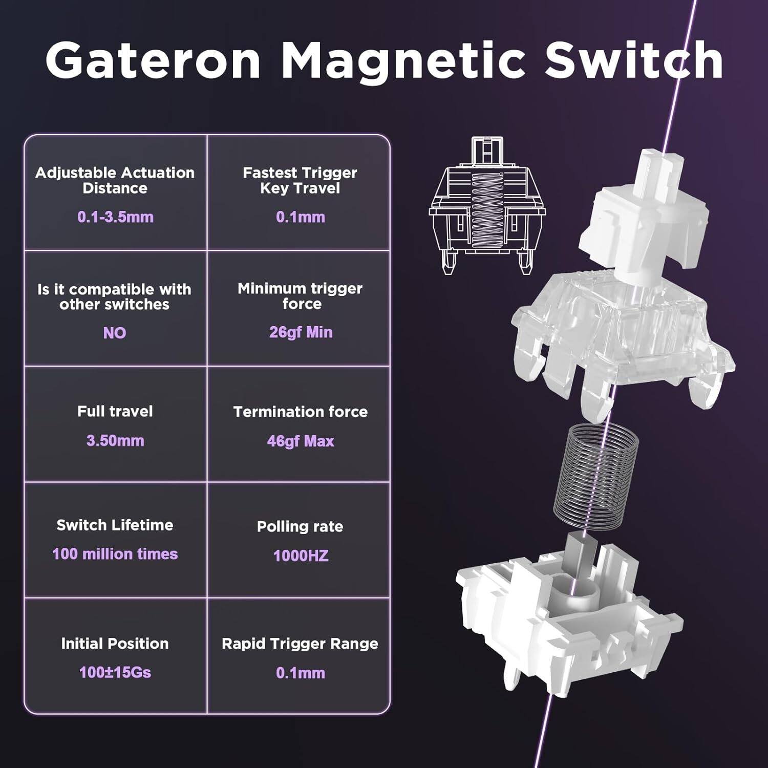 Gateron Magnetic Switch

- Adjustable Actuation Distance: 0.1-3.5mm
- Fastest Trigger Key Travel: 0.1mm
- Is it compatible with other switches: NO
- Minimum trigger force: 26gf Min
- Full travel: 3.50mm
- Termination force: 46gf Max
- Switch Lifetime: 100 million times
- Polling rate: 1000HZ
- Initial Position: 100±15Gs
- Rapid Trigger Range: 0.1mm