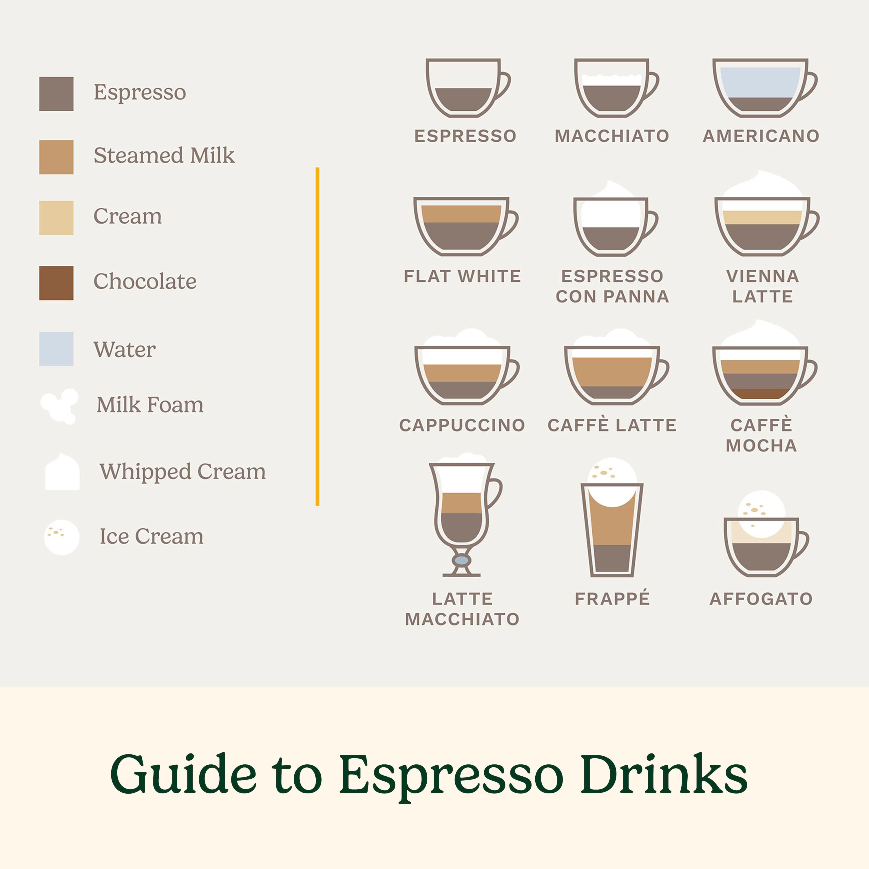 Guide to Espresso Drinks:
1. Espresso
2. Steamed Milk
3. Espresso Machiatto
4. Americano
5. Cream
6. Chocolate
7. Flat White
8. Espresso Con Panna
9. Vienna
10. Latte
11. Water
12. Milk
13. Foam
14. Whipped Cream
15. Cappuccino
16. Caff Latte
17. Ice Cream
18. Latte Frapp
19. Macchiato
20. Affogato