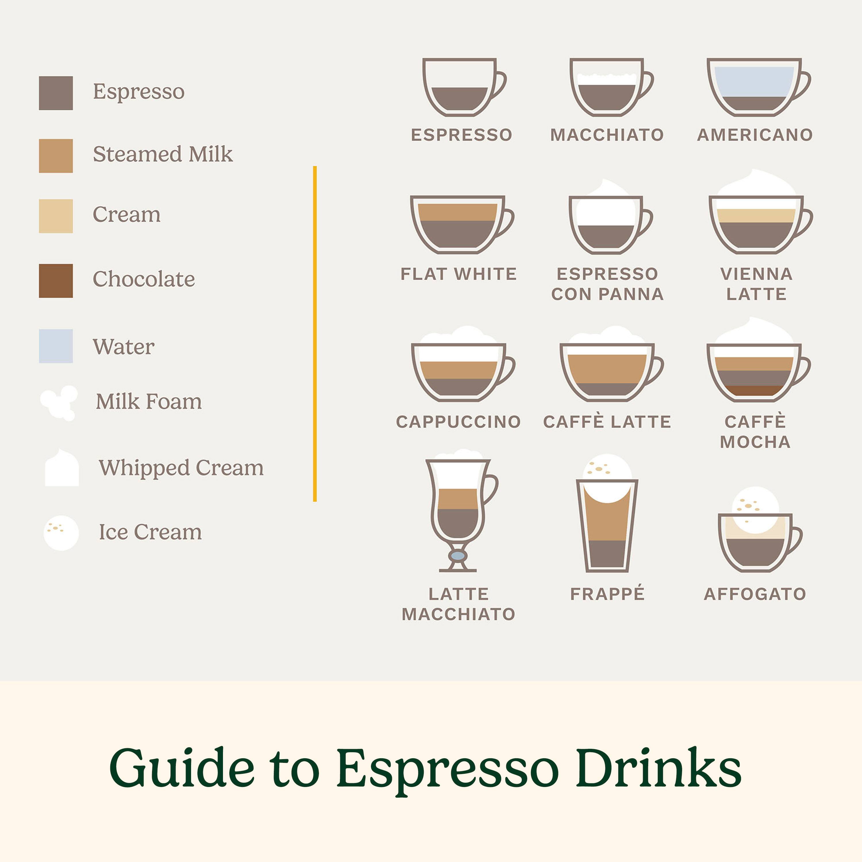 Guide to Espresso Drinks:

1. Espresso
2. Steamed Milk
3. Espresso Machiatto
4. Americano
5. Cream
6. Chocolate
7. Flat White
8. Espresso Con Panna
9. Vienna
10. Latte
11. Water
12. Milk
13. Foam
14. Whipped Cream
15. Cappuccino
16. Caff Latte
17. Ice Cream
18. Latte Frapp
19. Macchiato
20. Affogato