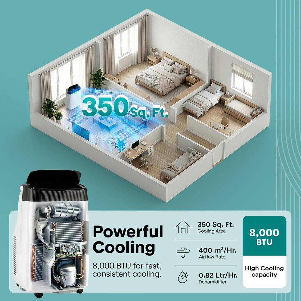 350 Sq. Ft. Powerful Cooling 8,000 BTU for fast, consistent cooling.  
350 Sq. Ft. Cooling Area  
8,000 BTU  
400 m³/Hr. Airflow Rate  
High Cooling  
0.82 Ltr/Hr. capacity Dehumidifier