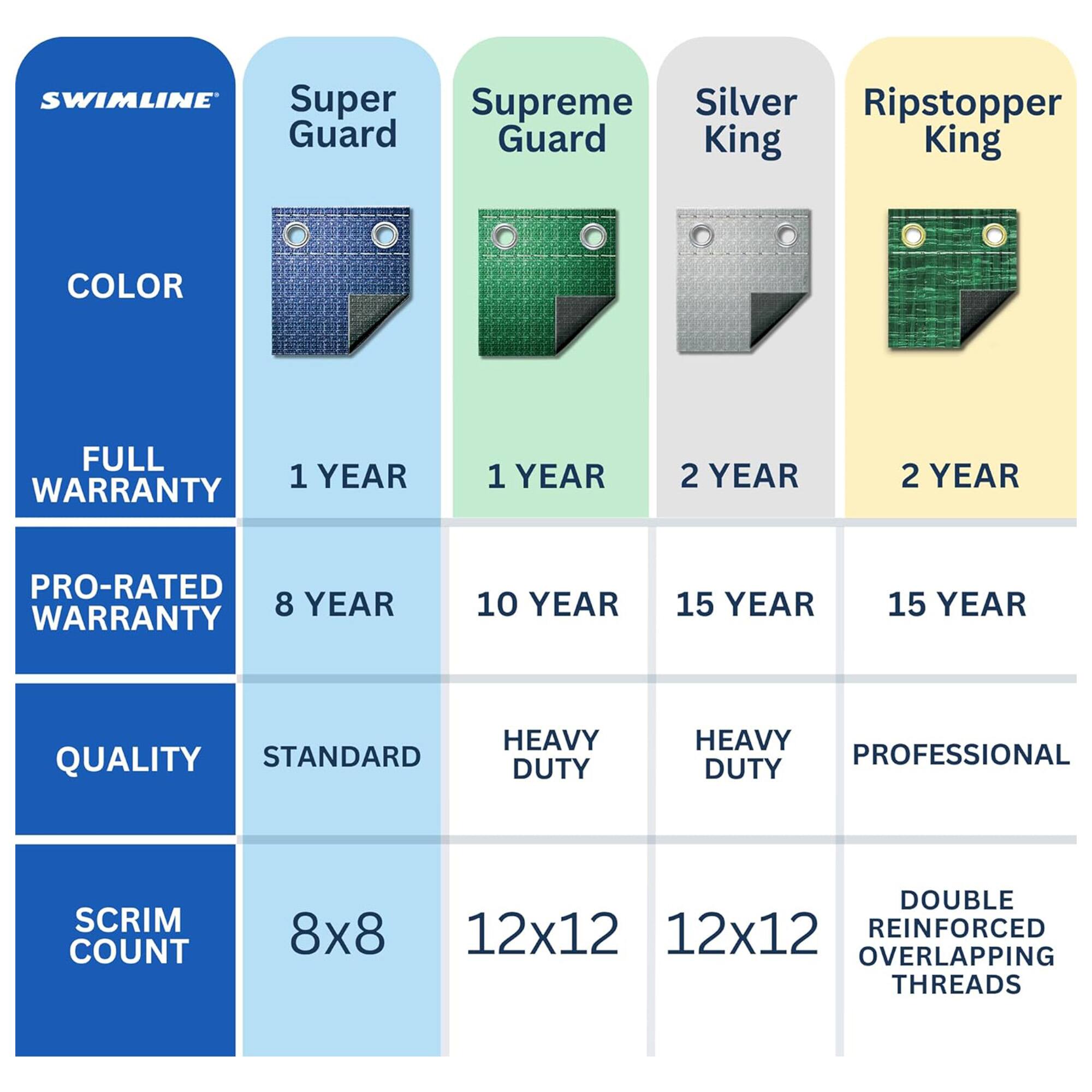 SWIMLINE Super Supreme Silver Ripstopper Guard

- Super Guard
  - COLOR: Blue
  - FULL WARRANTY: 1 YEAR
  - PRO-RATED WARRANTY: 8 YEAR
  - QUALITY STANDARD: STANDARD
  - SCRIM COUNT: 8x8

- Supreme Guard
  - COLOR: Green
  - FULL WARRANTY: 1 YEAR
  - PRO-RATED WARRANTY: 10 YEAR
  - QUALITY STANDARD: HEAVY DUTY
  - SCRIM COUNT: 12x12

- Silver King
  - COLOR: Silver
  - FULL WARRANTY: 2 YEAR
  - PRO-RATED WARRANTY: 15 YEAR
  - QUALITY STANDARD: HEAVY DUTY
  - SCRIM COUNT: 12x12

- Ripstopper King
  - COLOR: Green
  - FULL WARRANTY: 2 YEAR
  - PRO-RATED WARRANTY: 15 YEAR
  - QUALITY STANDARD: PROFESSIONAL
  - SCRIM COUNT: DOUBLE REINFORCED OVERLAPPING THREADS
