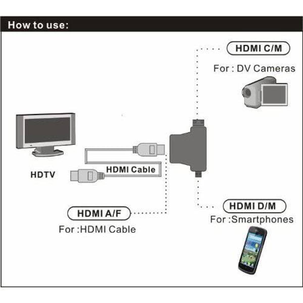 How to use:
- HDMI C/M: For DV Cameras
- HDMI A/F: For HDMI Cable
- HDMI D/M: For Smartphones