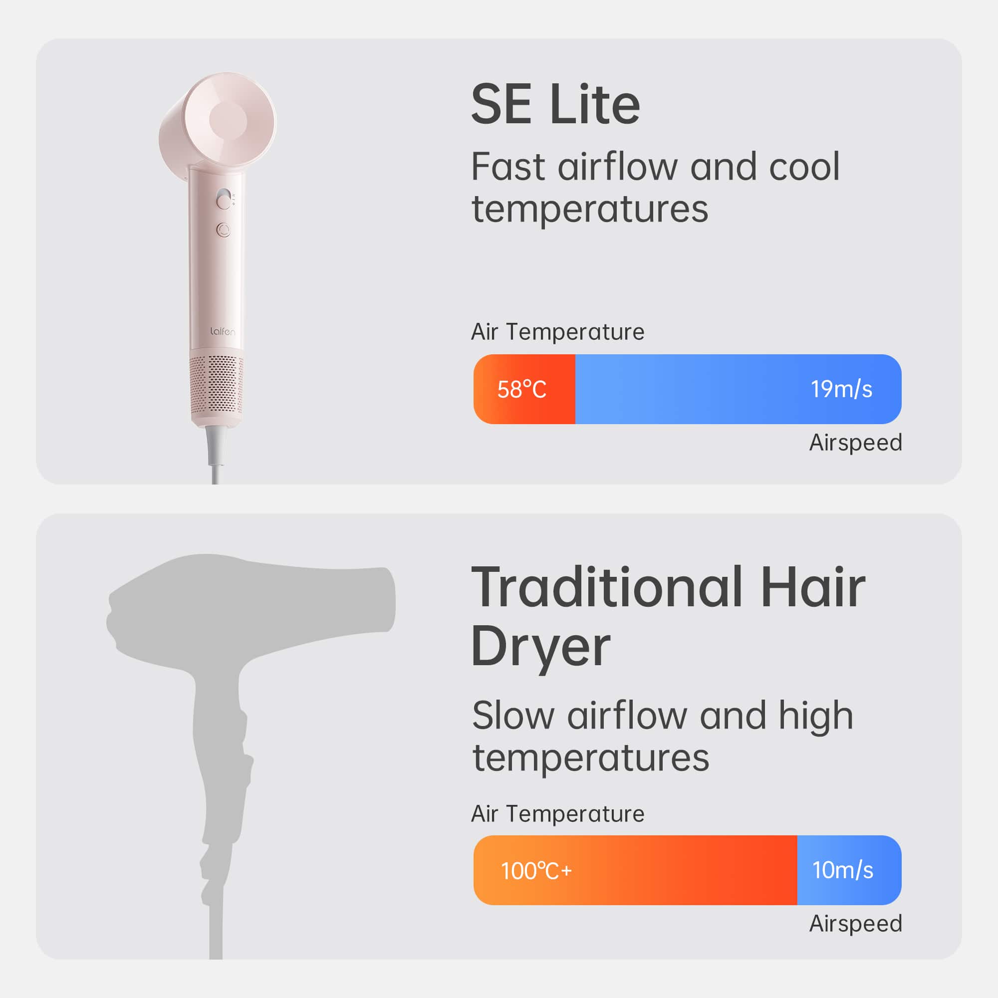 SE Lite: Fast airflow and cool temperatures (58°C, 19m/s)
Traditional Hair Dryer: Slow airflow and high temperatures (100°C+, 10m/s)