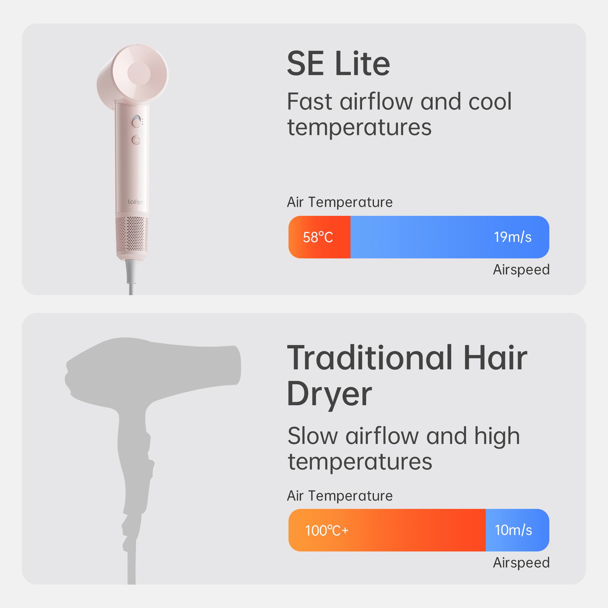 SE Lite: Fast airflow and cool temperatures (58°C, 19m/s)
Traditional Hair Dryer: Slow airflow and high temperatures (100°C+, 10m/s)