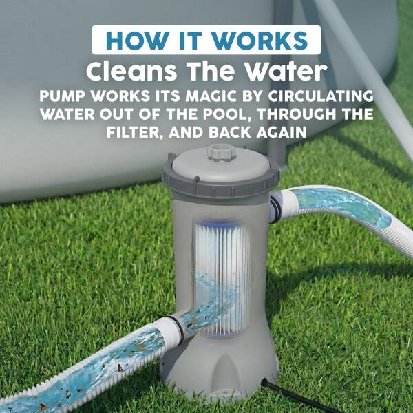 HOW IT WORKS  
Cleans The Water  
PUMP WORKS ITS MAGIC BY CIRCULATING WATER OUT OF THE POOL, THROUGH THE FILTER, AND BACK AGAIN