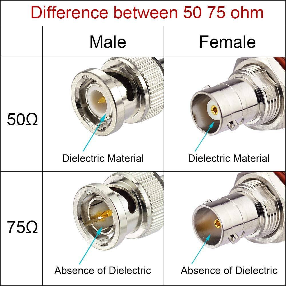 Difference between 50 75 ohm

Male | Female
--- | ---
50Ω | 50Ω
Dielectric Material | Dielectric Material
75Ω | 75Ω
Absence of Dielectric | Absence of Dielectric
