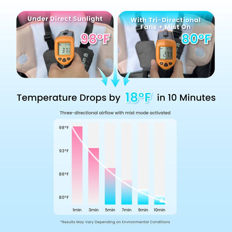 Under Direct Sunlight 98F 37.4 un  
With Tri-Directional Fans + Mist On 80F  
Temperature Drops by 18F in 10 Minutes  
Three-directional airflow with mist mode activated  
98F 93F 86F 80F  
1min 3min 5min 7min 9min 10min  
*Results May Vary Depending on Environmental Conditions