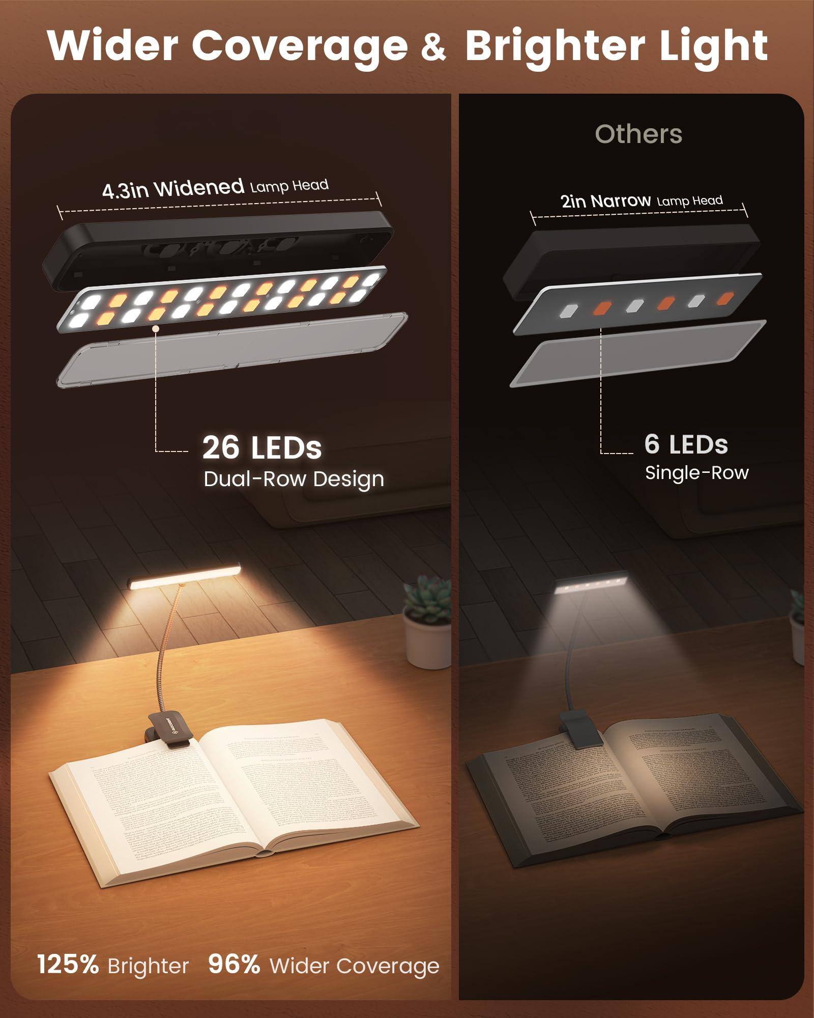 Wider Coverage & Brighter Light

4.3in Widened Lamp Head  
26 LEDs  
Dual-Row Design

Others  
2in Narrow Lamp Head  
6 LEDs  
Single-Row

125% Brighter  
96% Wider Coverage