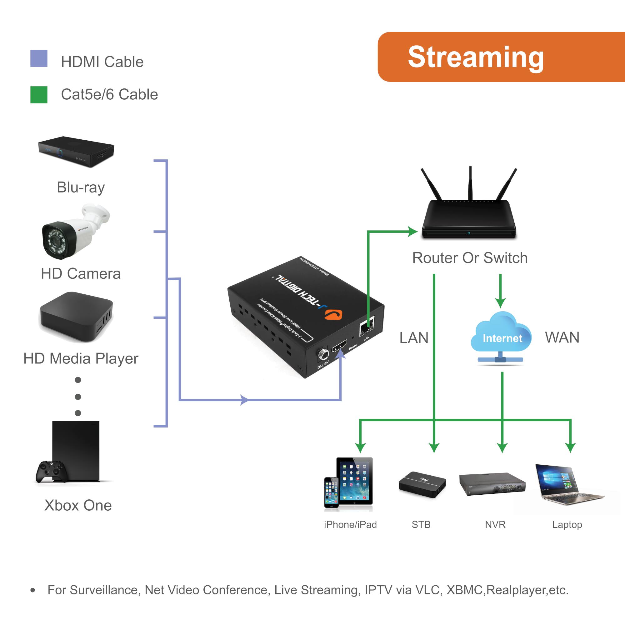 HDMI Cable  
Cat5e/6 Cable  

Blu-ray  
HD Camera  
HD Media Player  
Xbox One  

Router Or Switch  
LAN  
Internet  
WAN  

iPhone/iPad  
STB  
NVR  
Laptop  

Streaming  

For Surveillance, Net Video Conference, Live Streaming, IPTV via VLC, XBMC, Realplayer, etc.