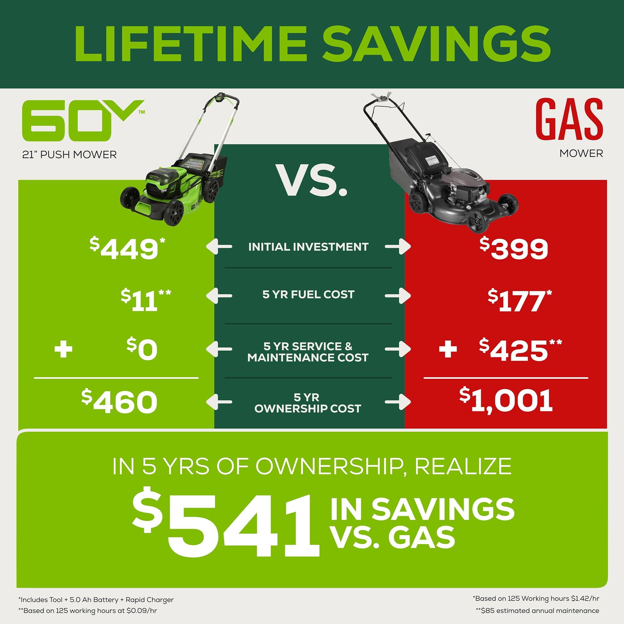 LIFETIME SAVINGS

60V™ 21" PUSH MOWER

VS.

GAS MOWER

$449* INITIAL INVESTMENT

$11** 5 YR FUEL COST

$0 5 YR SERVICE & MAINTENANCE COST

$460 5 YR OWNERSHIP COST

$399 INITIAL INVESTMENT

$177* 5 YR FUEL COST

$425** 5 YR SERVICE & MAINTENANCE COST

$1,001 5 YR OWNERSHIP COST

IN 5 YRS OF OWNERSHIP, REALIZE $541 IN SAVINGS VS. GAS

*Includes Tool + 5.0 Ah Battery + Rapid Charger
*Based on 125 working hours at $0.09/hr
*Based on 125 working hours at $1.42/hr
*$85 estimated annual maintenance