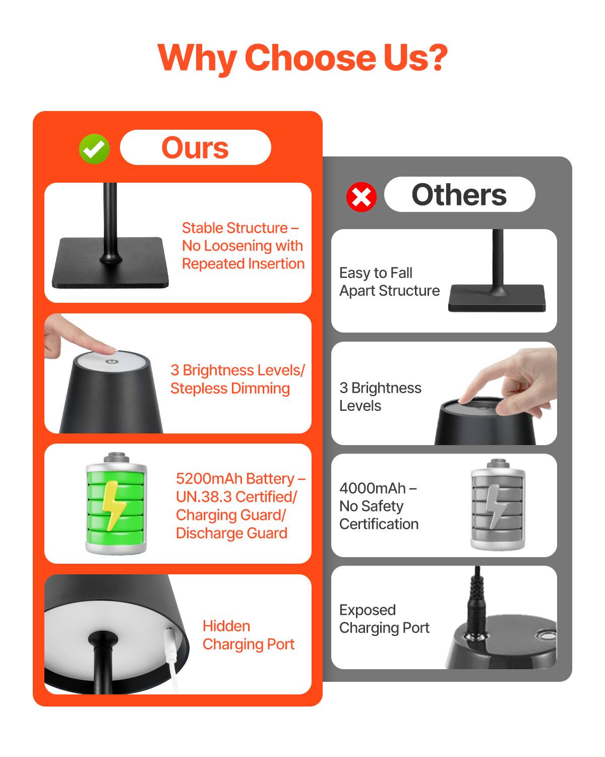 Why Choose Us?

**Ours**

- Stable Structure – No Loosening with Repeated Insertion
- 3 Brightness Levels/ Stepless Dimming
- 5200mAh Battery – UN.38.3 Certified/ Charging Guard/ Discharge Guard
- Hidden Charging Port

**Others**

- Easy to Fall Apart Structure
- 3 Brightness Levels
- 4000mAh – No Safety Certification
- Exposed Charging Port