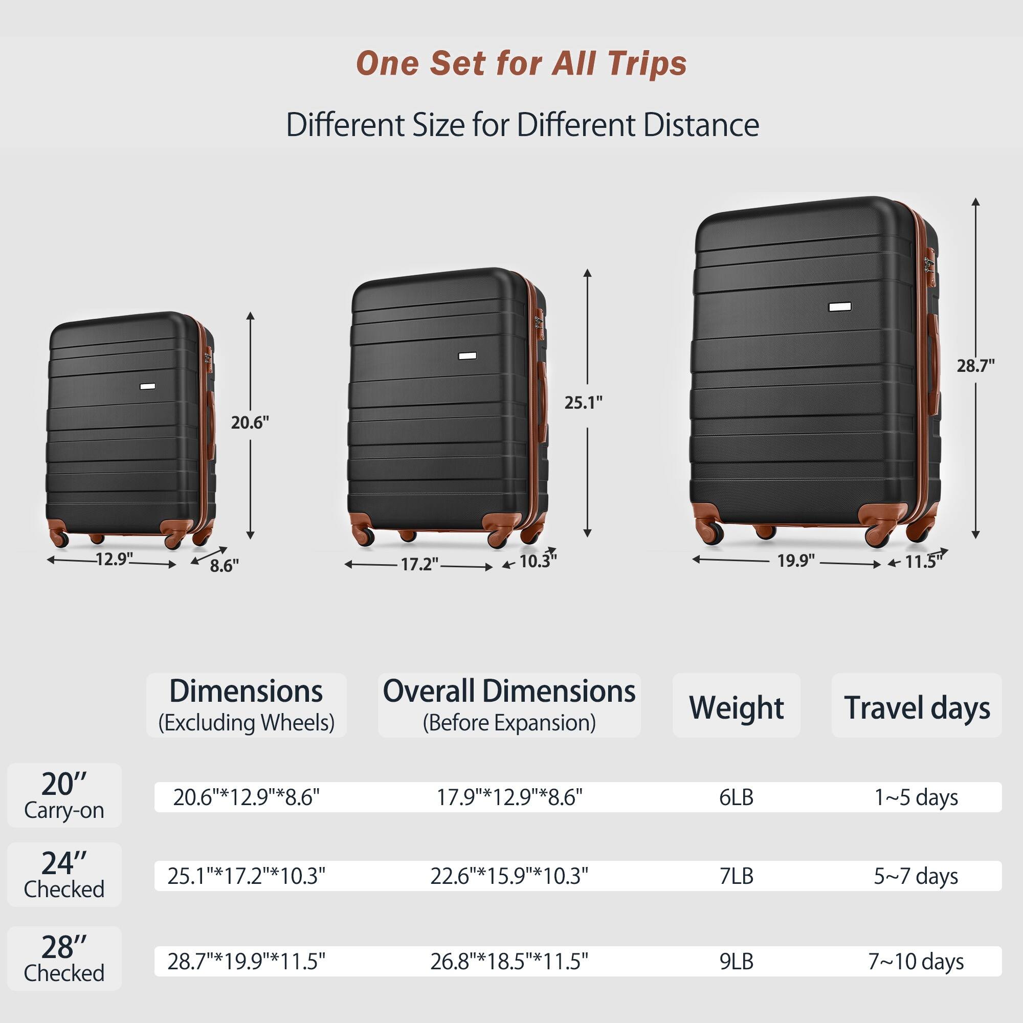One Set for All Trips  
Different Size for Different Distance

Dimensions (Excluding Wheels) | Overall Dimensions (Before Expansion) | Weight | Travel days
--- | --- | --- | ---
20" Carry-on | 20.6" x 12.9" x 8.6" | 17.9" x 12.9" x 8.6" | 6LB | 1~5 days
24" Checked | 25.1" x 17.2" x 10.3" | 22.6" x 15.9" x 10.3" | 7LB | 5~7 days
28" Checked | 28.7" x 19.9" x 11.5" | 26.8" x 18.5" x 11.5" | 9LB | 7~10 days