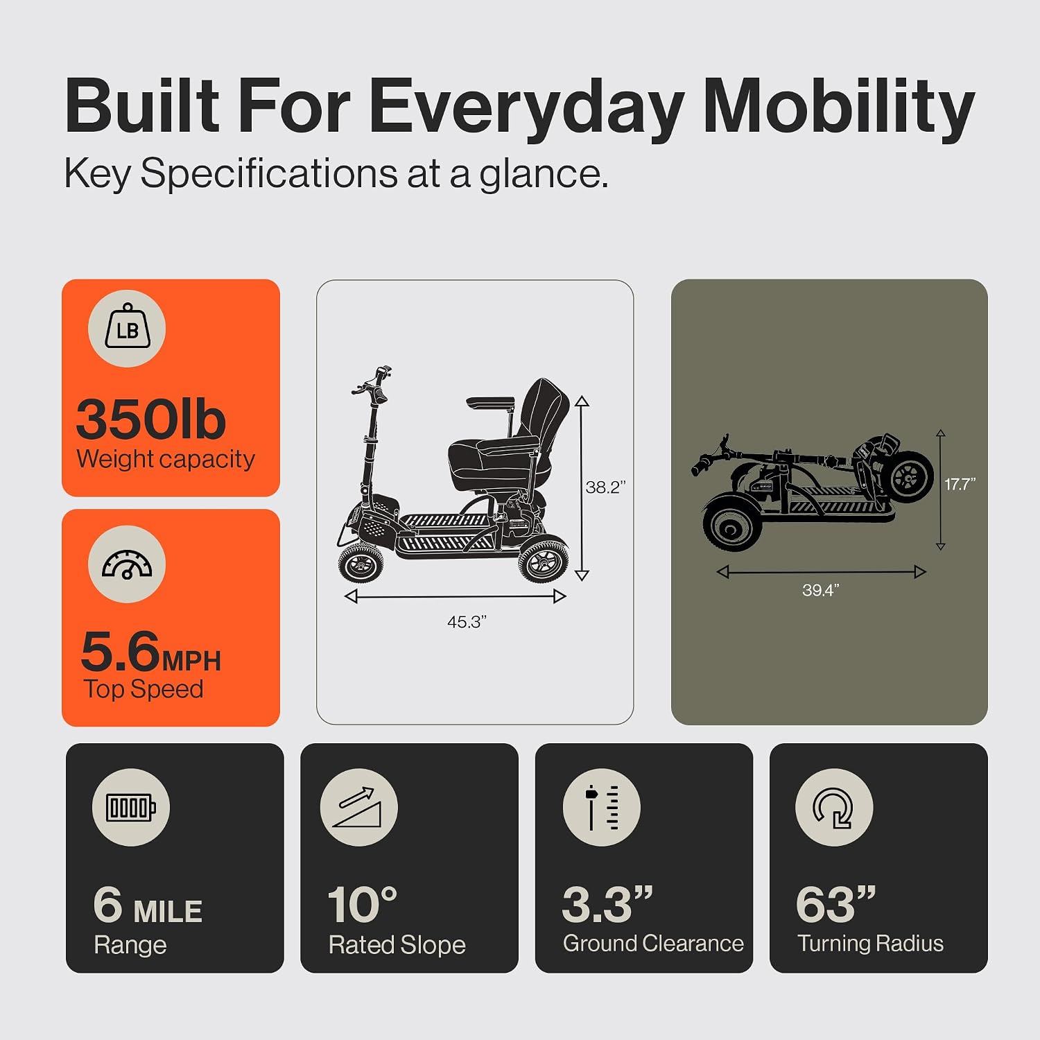 Built For Everyday Mobility  
Key Specifications at a glance.

- 350lb Weight capacity
- 5.6MPH Top Speed
- 6 MILE Range
- 10° Rated Slope
- 3.3" Ground Clearance
- 63" Turning Radius

Dimensions:
- 38.2" (height)
- 45.3" (length)
- 39.4" (width)
- 17.7" (seat height)