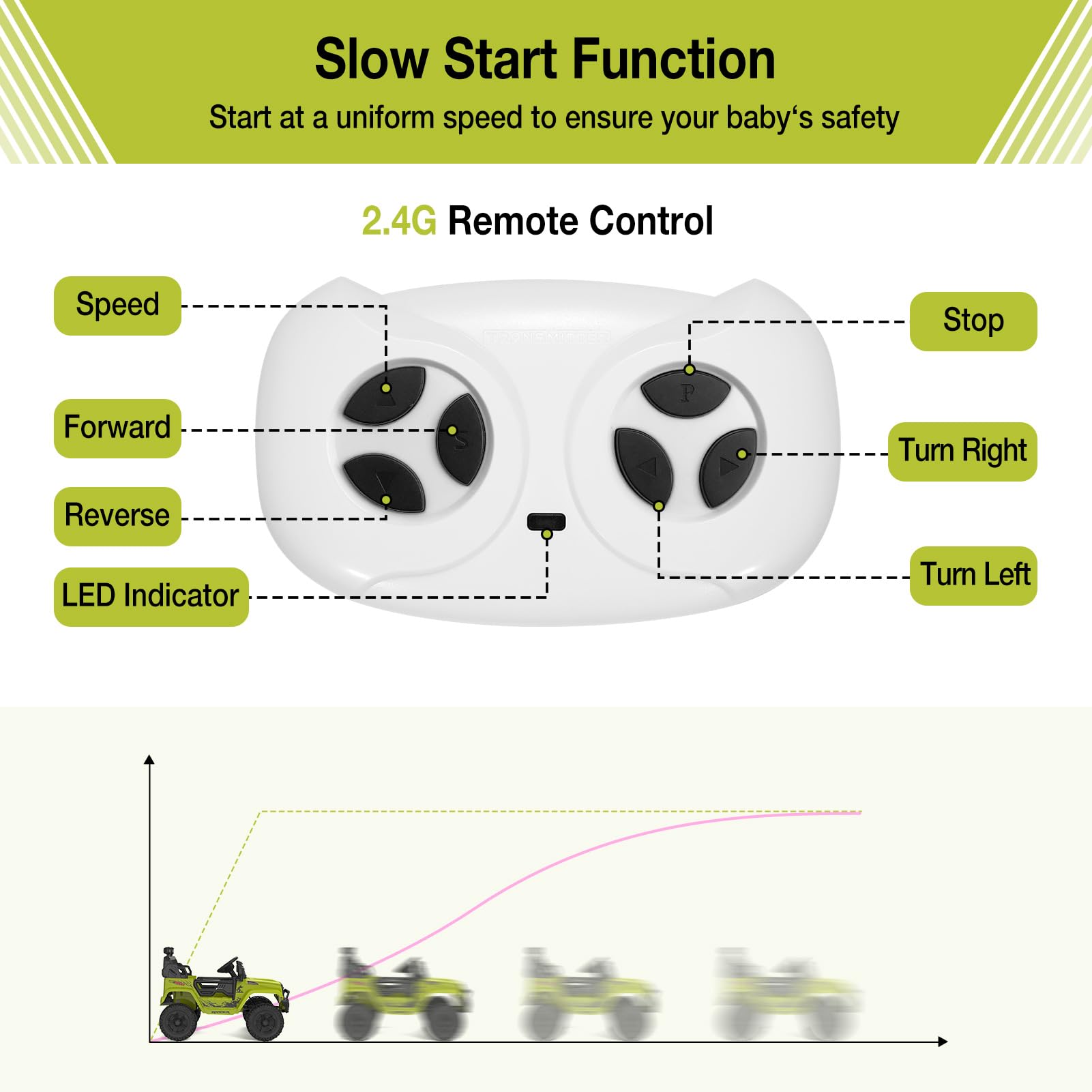 Slow Start Function  
Start at a uniform speed to ensure your baby's safety  

2.4G Remote Control  
- Speed  
- Forward  
- Reverse  
- LED Indicator  
- Stop  
- Turn Right  
- Turn Left