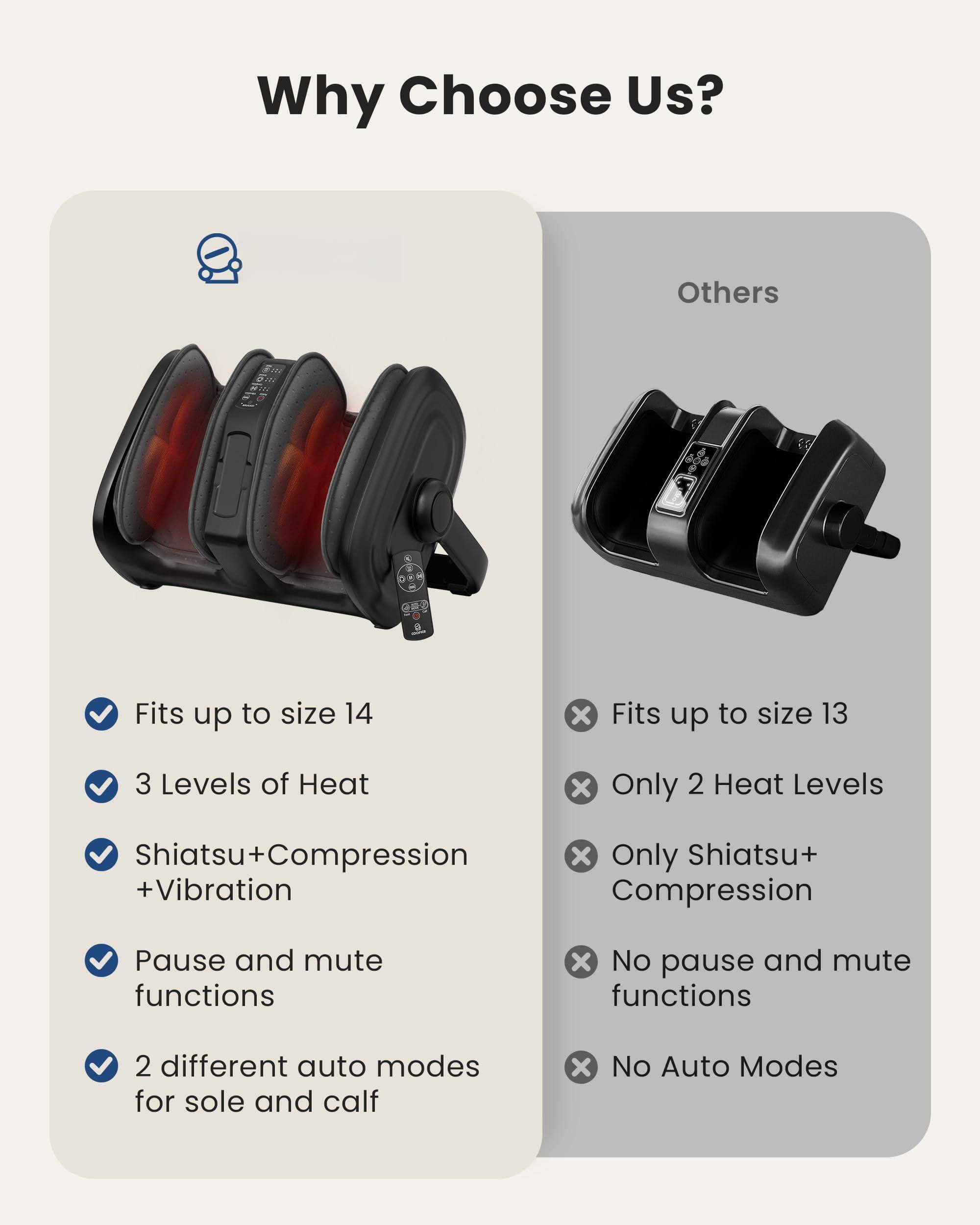 Why Choose Us?

- Fits up to size 14
- 3 Levels of Heat
- Shiatsu+Compression +Vibration
- Pause and mute functions
- 2 different auto modes for sole and calf

Others

- Fits up to size 13
- Only 2 Heat Levels
- Only Shiatsu+ Compression
- No pause and mute functions
- No Auto Modes