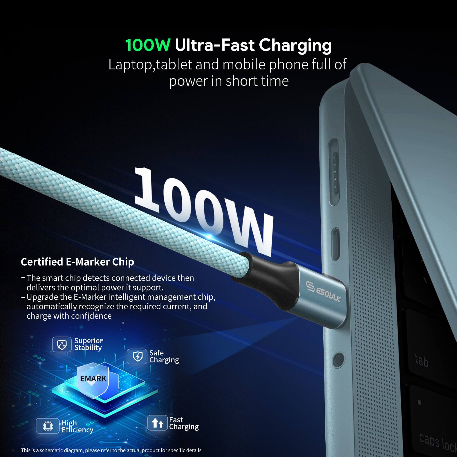 100W Ultra-Fast Charging  
Laptop, tablet and mobile phone full of power in short time  

Certified E-Marker Chip  
- The smart chip detects connected device then delivers the optimal power it support.  
- Upgrade the E-Marker intelligent management chip, ESOULK automatically recognize the required current, and charge with confidence  

Superior Stability  
Safe Charging  
High Efficiency  
Fast Charging  

This is a schematic diagram, please refer to the actual product for specific details.