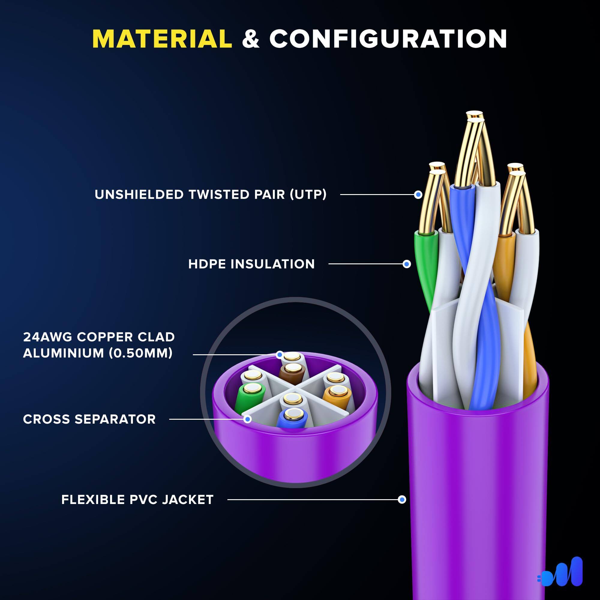 MATERIAL & CONFIGURATION

- UNSHIELDED TWISTED PAIR (UTP)
- HDPE INSULATION
- 24AWG COPPER CLAD ALUMINIUM (0.50MM)
- CROSS SEPARATOR
- FLEXIBLE PVC JACKET