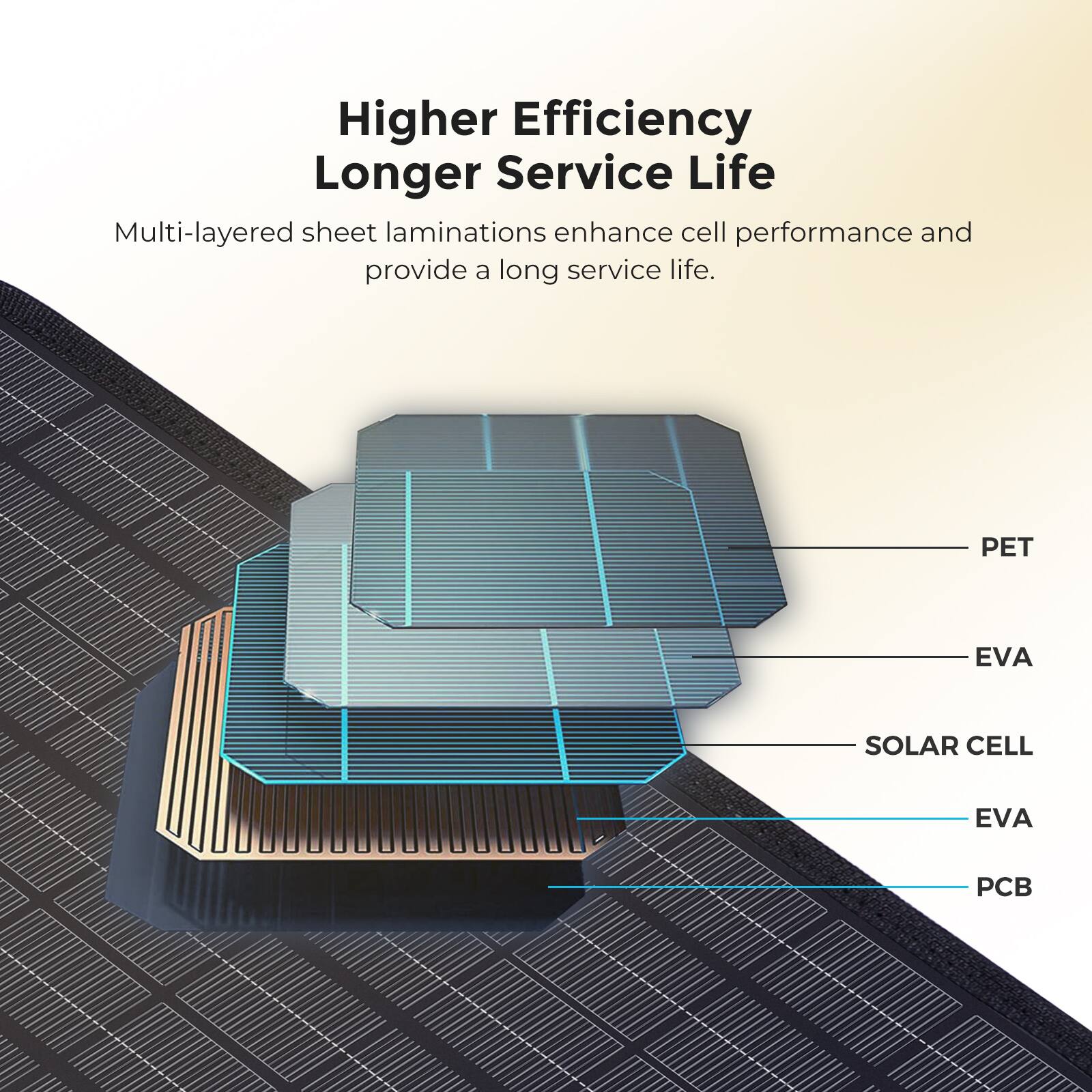Higher Efficiency Longer Service Life Multi-layered sheet laminations enhance cell performance and provide a long service life. PET, EVA, and Solar Cell are the components that make up the solar panel.