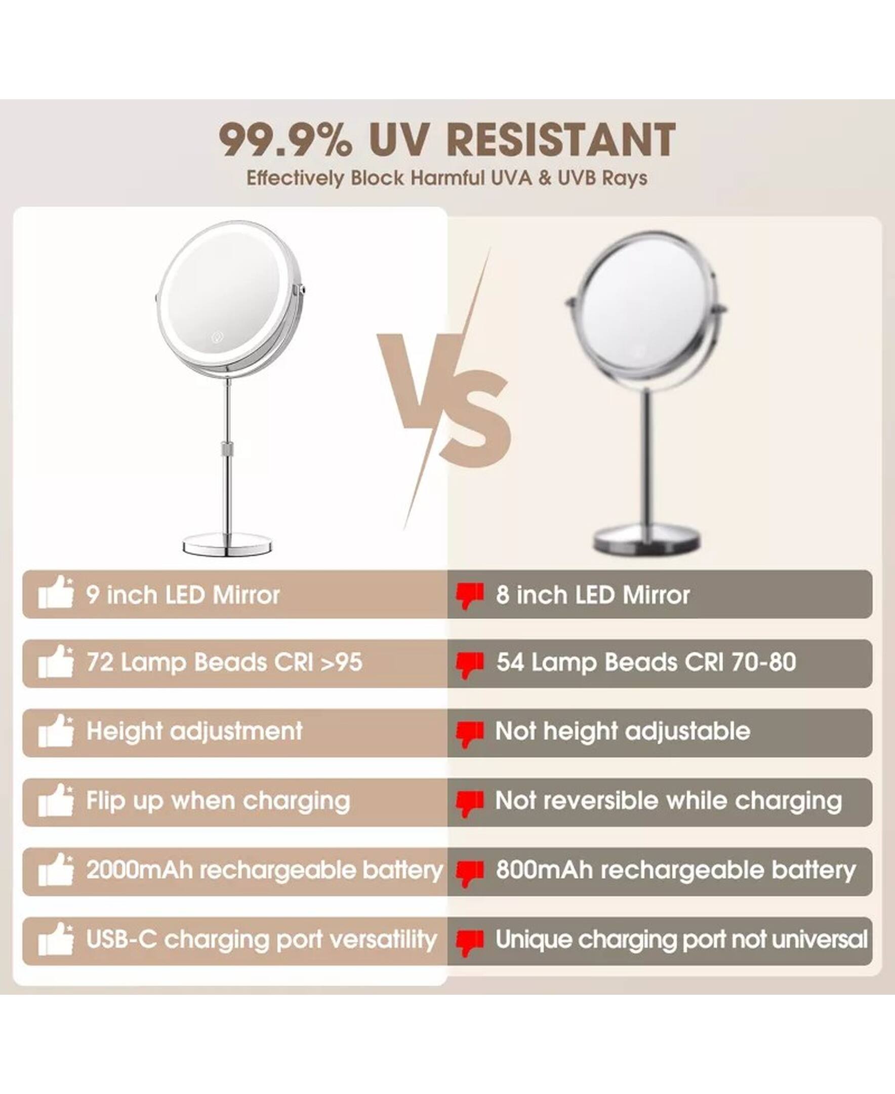 99.9% UV RESISTANT  
Effectively Block Harmful UVA & UVB Rays  

9 inch LED Mirror  
72 Lamp Beads CRI >95  
Height adjustment  
Flip up when charging  
2000mAh rechargeable battery  
USB-C charging port versatility  

VS  

8 inch LED Mirror  
54 Lamp Beads CRI 70-80  
Not height adjustable  
Not reversible while charging  
800mAh rechargeable battery  
Unique charging port not universal