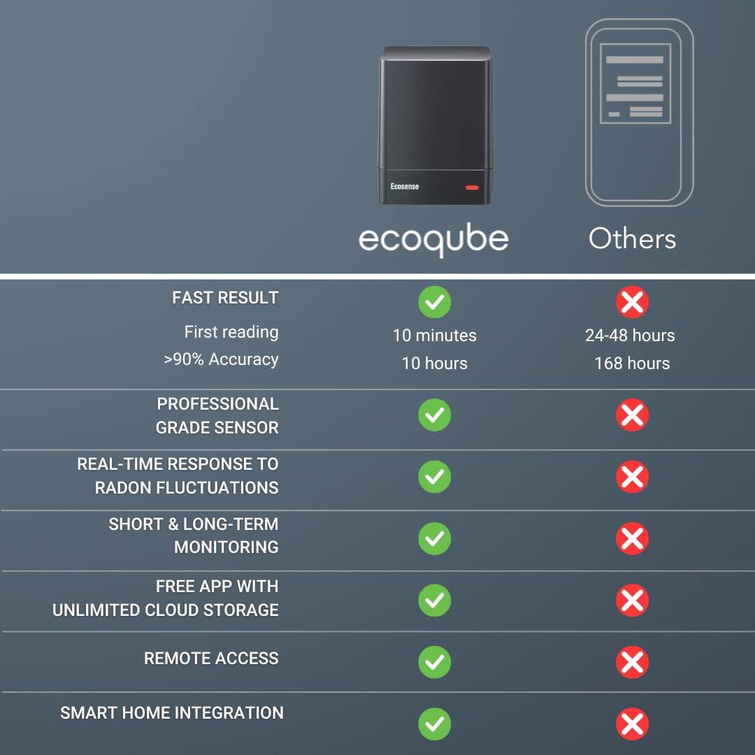 Ecosense ecoqube

FAST RESULT
First reading >90% Accuracy
10 minutes 10 hours

Others
24-48 hours 168 hours

PROFESSIONAL GRADE SENSOR
REAL-TIME RESPONSE TO RADON FLUCTUATIONS
SHORT & LONG-TERM MONITORING
FREE APP WITH UNLIMITED CLOUD STORAGE
REMOTE ACCESS
SMART HOME INTEGRATION