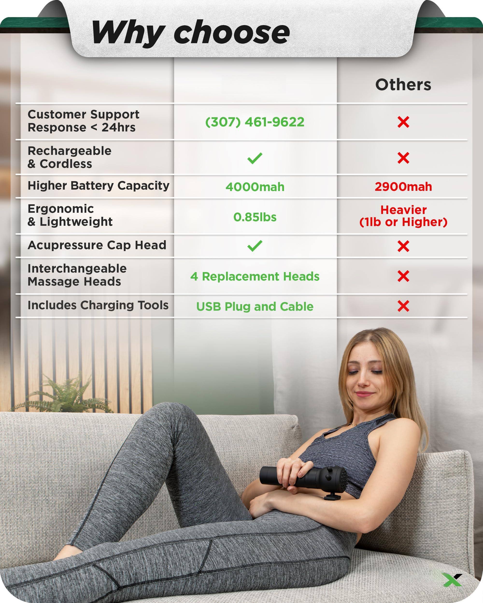 Why choose

Customer Support Response < 24hrs  
(307) 461-9622  
Rechargeable & Cordless  
Higher Battery Capacity 4000mah  
Ergonomic & Lightweight 0.85lbs  
Acupressure Cap Head  
Interchangeable Massage Heads  
Includes Charging Tools USB Plug and Cable  

Others  
461-9622  
X  
X  
2900mah  
X  
Heavier (1lb or Higher)  
X  
X  
X