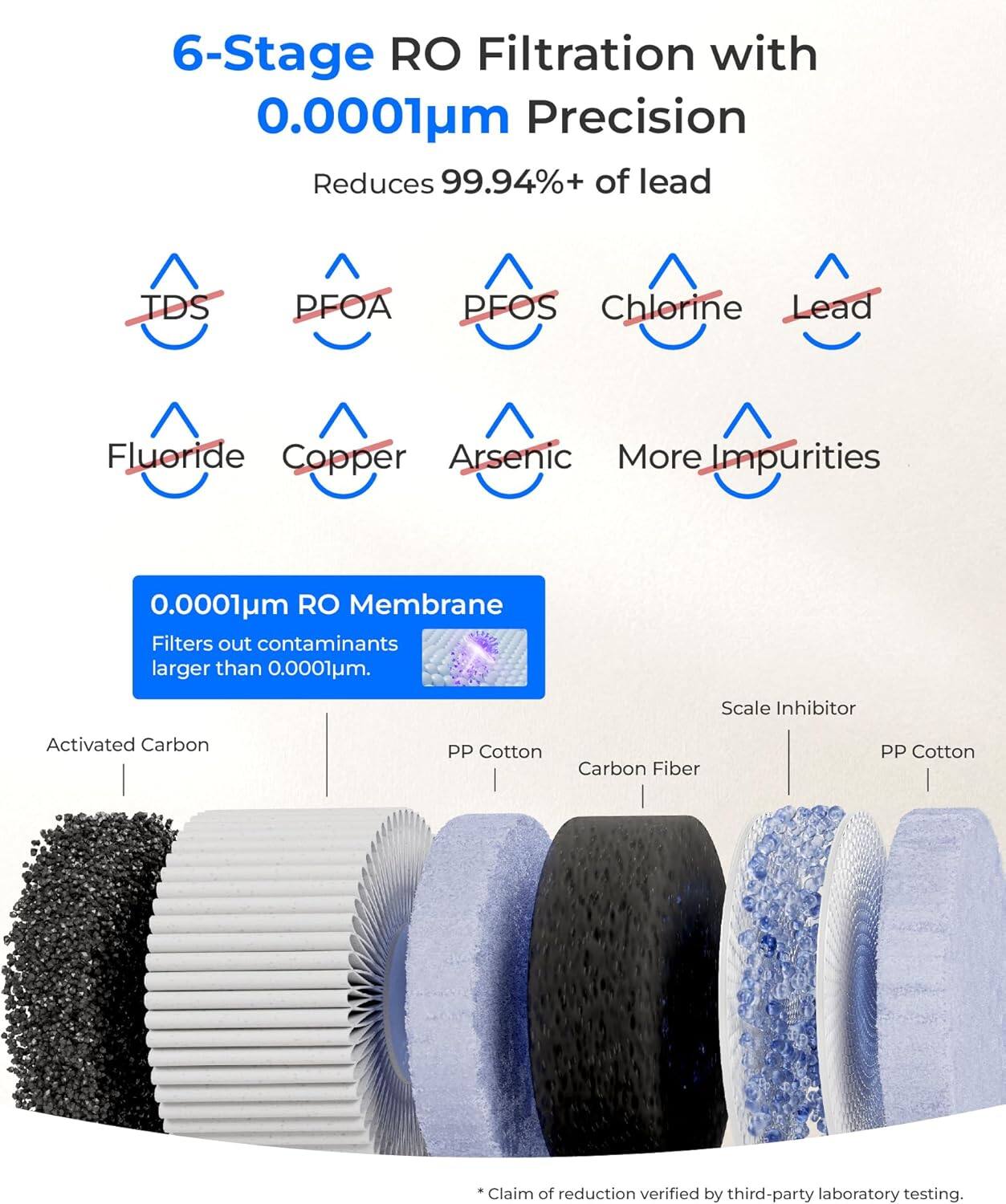 6-Stage RO Filtration with 0.0001µm Precision  
Reduces 99.94%+ of lead  

TDS  
PFOA  
PFOS  
Chlorine  
Lead  
Fluoride  
Copper  
Arsenic  
More Impurities  

0.0001µm RO Membrane  
Filters out contaminants larger than 0.0001µm.  

Activated Carbon  
PP Cotton  
Carbon Fiber  
Scale Inhibitor  
PP Cotton  

*Claim of reduction verified by third-party laboratory testing.