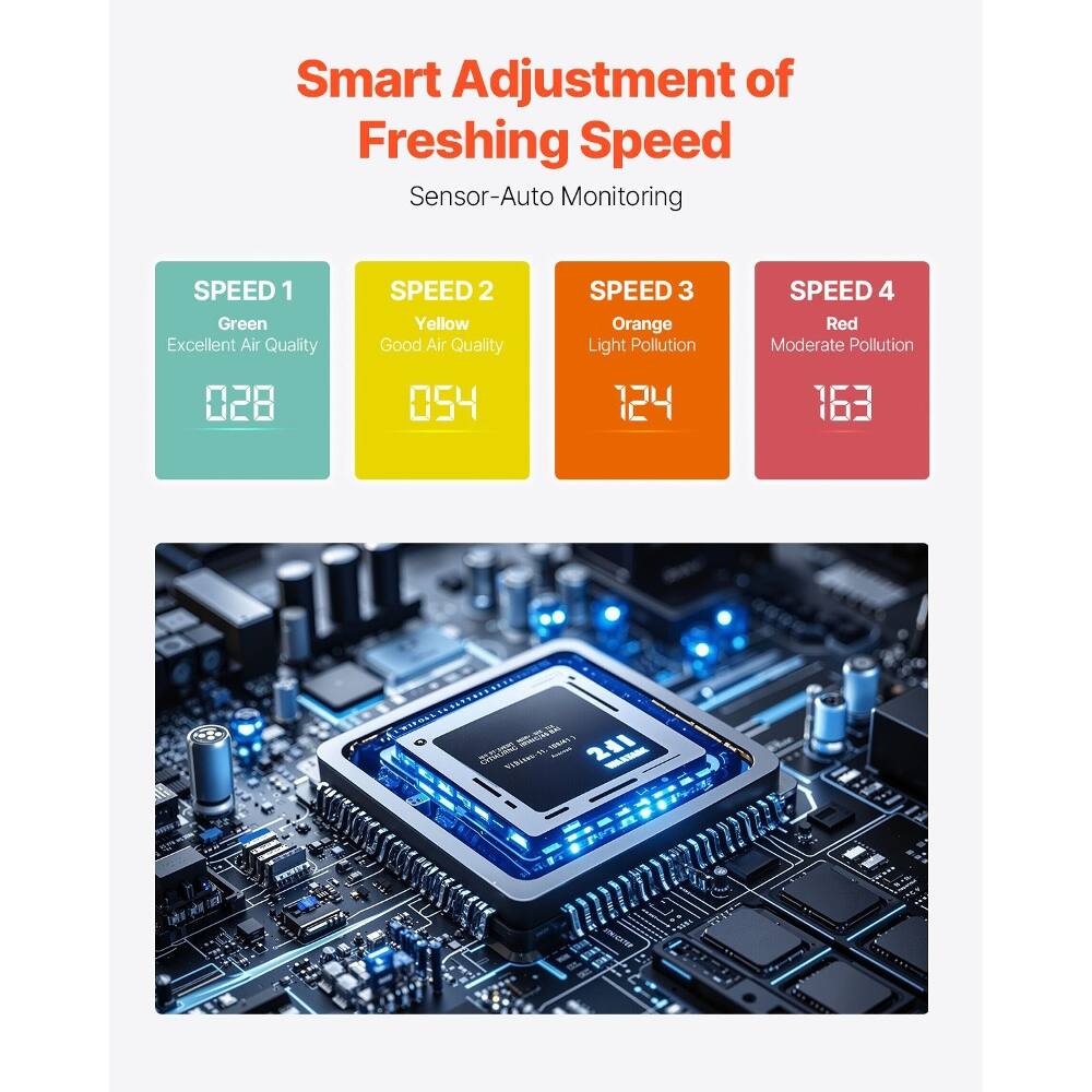Smart Adjustment of Freshing Speed  
Sensor-Auto Monitoring  

SPEED 1  
Green  
Excellent Air Quality  
028  

SPEED 2  
Yellow  
Good Air Quality  
054  

SPEED 3  
Orange  
Light Pollution  
124  

SPEED 4  
Red  
Moderate Pollution  
163
