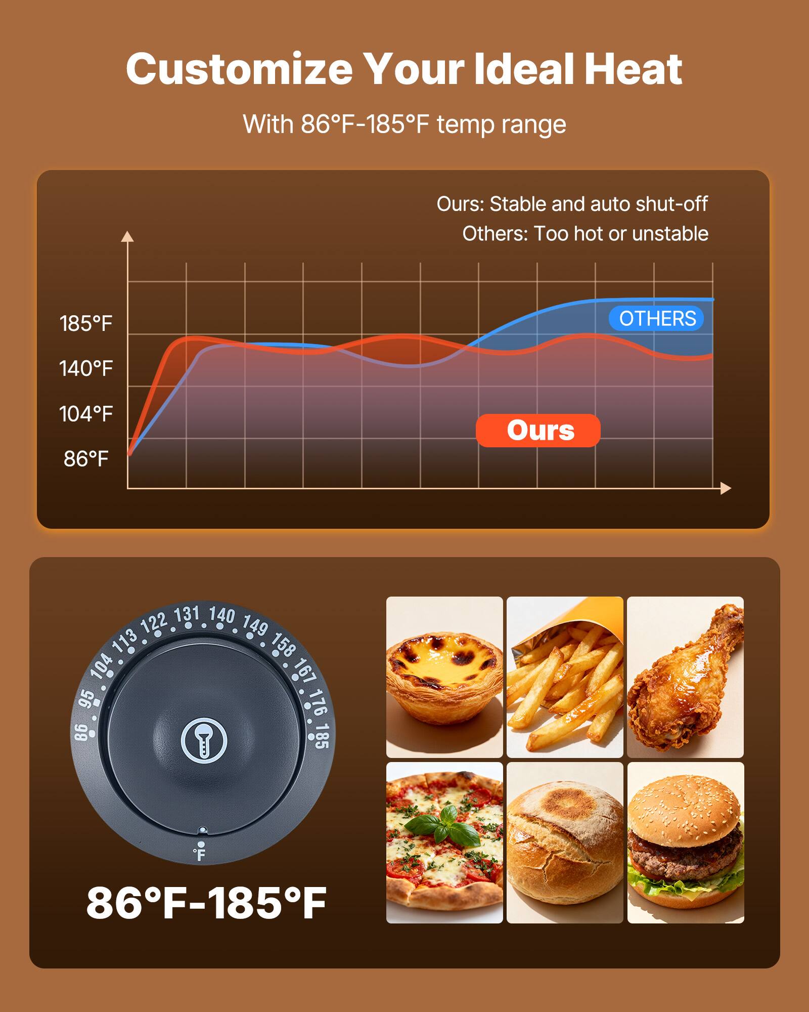 Customize Your Ideal Heat  
With 86°F-185°F temp range  

Ours: Stable and auto shut-off  
Others: Too hot or unstable  

185°F  
140°F  
104°F  
86°F  

Ours: 122 131 140 149 113 158 104 167 95 176 86 185  

86°F-185°F
