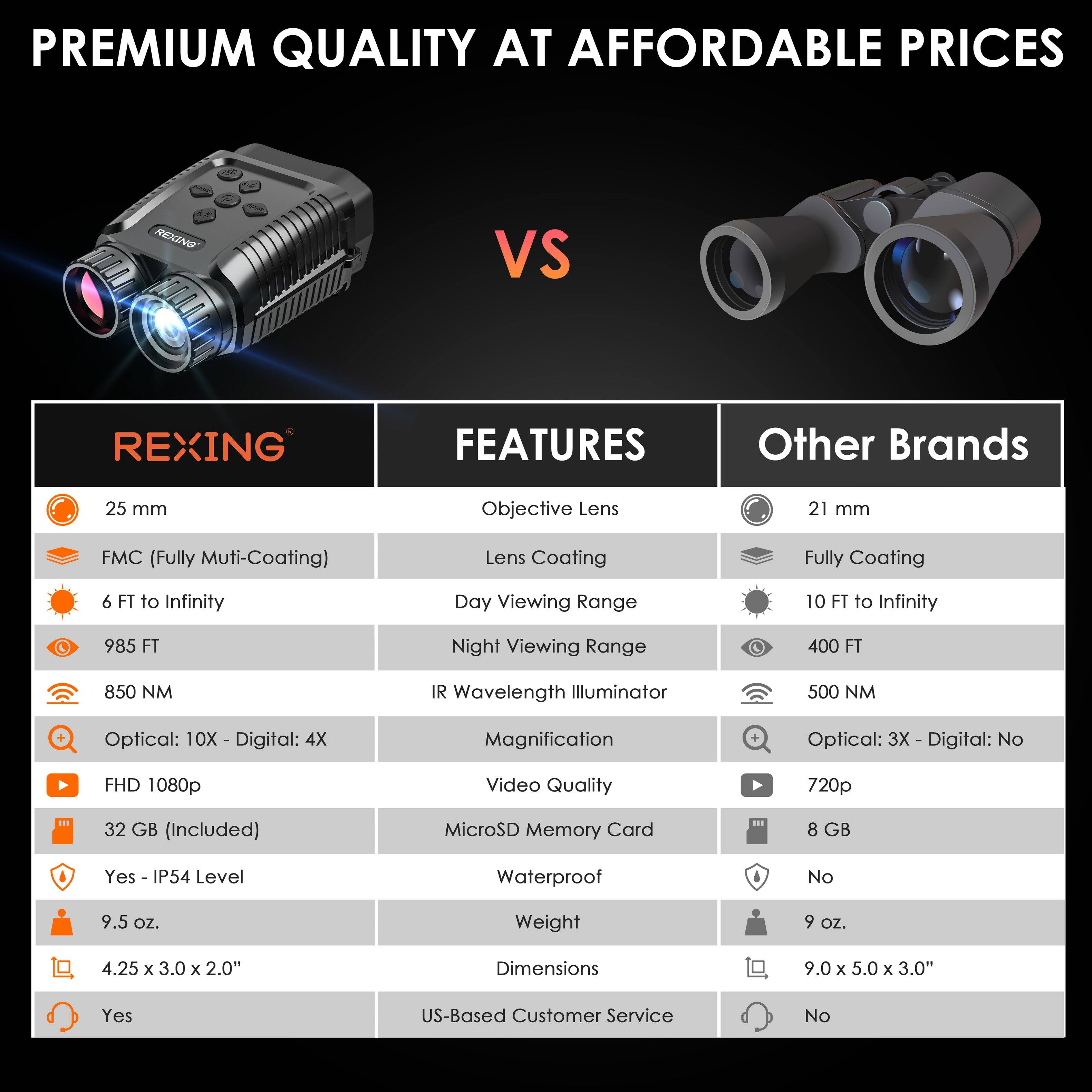 **PREMIUM QUALITY AT AFFORDABLE PRICES**
**REXING** vs **Other Brands**
| FEATURES | REXING | Other Brands |
|-------------------|--------------------------------|--------------------------------|
| **Objective Lens**| 25 mm | 21 mm |
| **Lens Coating** | FMC (Fully Multi-Coating) | Fully Coating |
| **Day Viewing Range**| 6 FT to Infinity | 10 FT to Infinity |
| **Night Viewing Range**| 985 FT | 400 FT |
| **IR Wavelength Illuminator**| 850 NM | 500 NM |
| **Magnification** | Optical: 10X - Digital: 4X | Optical: 3X - Digital: No |
| **Video Quality** | FHD 1080p | 720p |
| **MicroSD Memory Card**| 32 GB (Included) | 8 GB |
| **Waterproof** | Yes - IP54 Level | No |
| **Weight** | 9.5