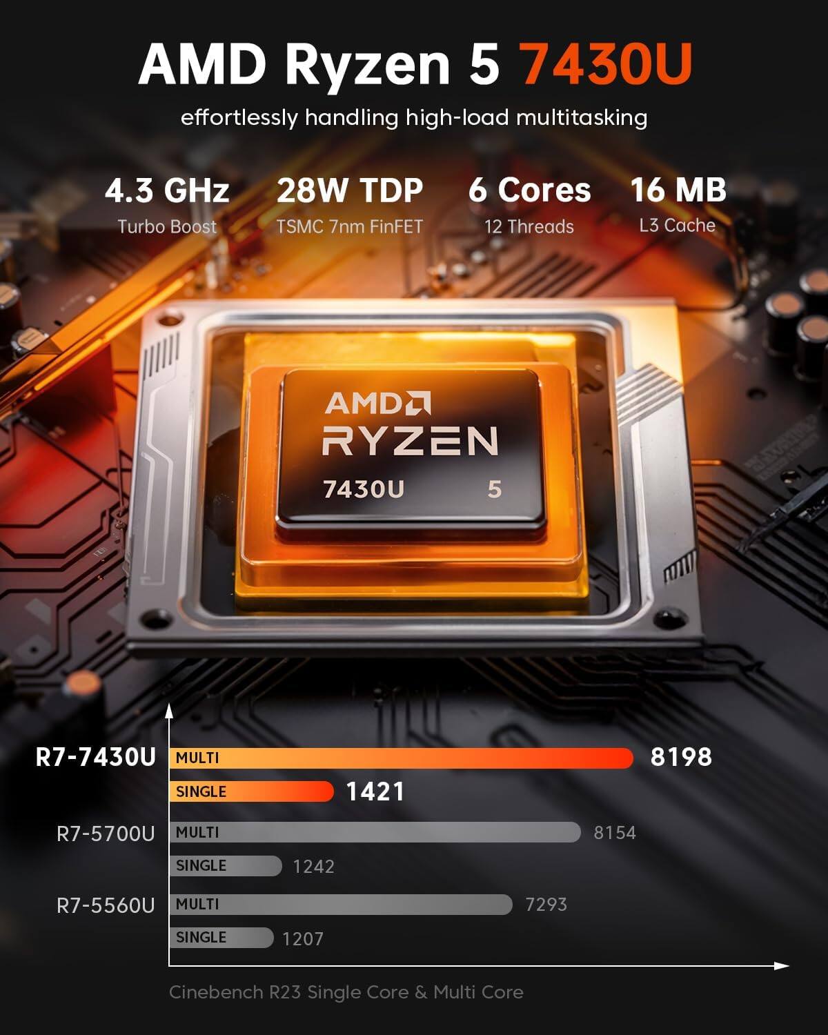 AMD Ryzen 5 7430U effortlessly handling high-load multitasking

4.3 GHz Turbo Boost
28W TDP TSMC 7nm FinFET
6 Cores 12 Threads
16 MB L3 Cache

AMD RYZEN 7430U 5

R7-7430U MULTI 8198
SINGLE 1421

R7-5700U MULTI 8154
SINGLE 1242

R7-5560U MULTI 7293
SINGLE 1207

Cinebench R23 Single Core & Multi Core