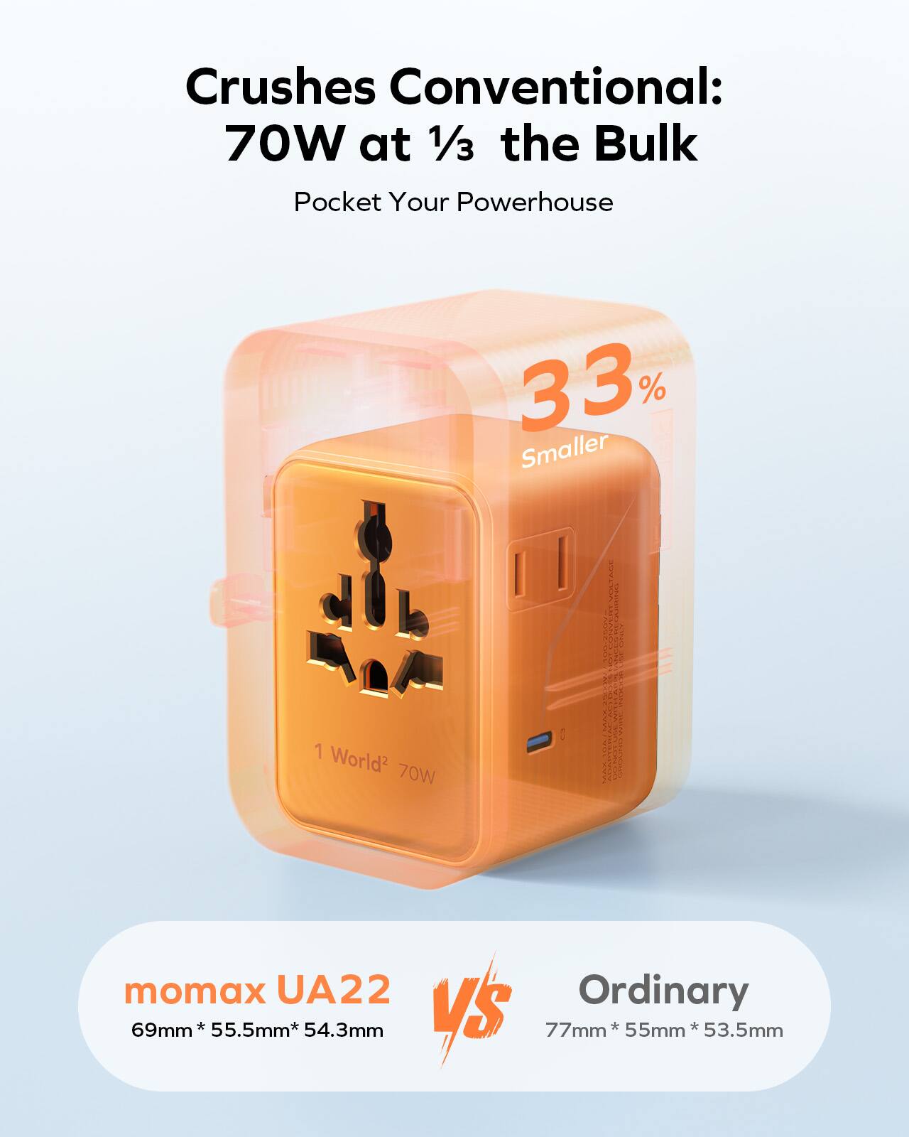 Crushes Conventional:  
70W at 1/3 the Bulk  
Pocket Your Powerhouse  

33% Smaller  

1 World² 70W  

momax UA22  
69mm * 55.5mm * 54.3mm  

vs  

Ordinary  
77mm * 55mm * 53.5mm