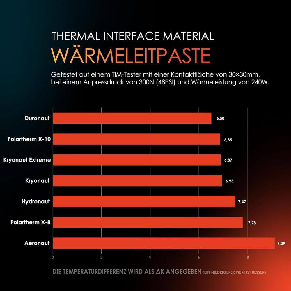 THERMAL INTERFACE MATERIAL  
WÄRMELEITPASTE  

Getestet auf einem TIM-Tester mit einer Kontaktfläche von 30x30mm, bei einem Anpressdruck von 300N (48PSI) und Wärmeleistung von 240W.  

- Duronaut: 6,50  
- Polartherm X-10: 6,85  
- Kryonaut Extreme: 6,87  
- Kryonaut: 6,93  
- Hydronaut: 7,47  
- Polartherm X-8: 7,78  
- Aeronaut: 9,09  

DIE TEMPERATURDIFFERENZ WIRD ALS AK ANGEGEBEN (EIN NIEDRIGERER WERT IST BESSER)
