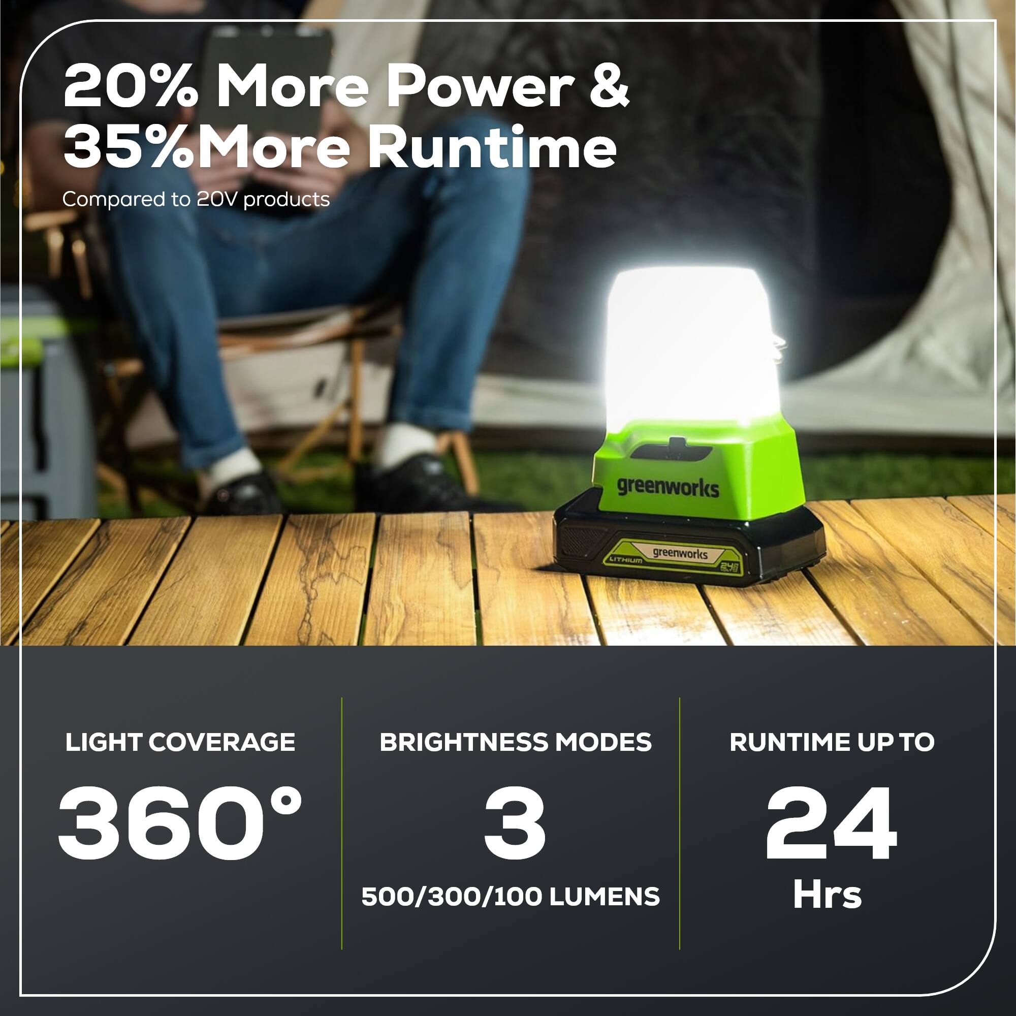 20% More Power & 35% More Runtime Compared to 20V products

greenworks

LIGHT COVERAGE
360°

BRIGHTNESS MODES
3
500/300/100 LUMENS

RUNTIME UP TO
24 Hrs