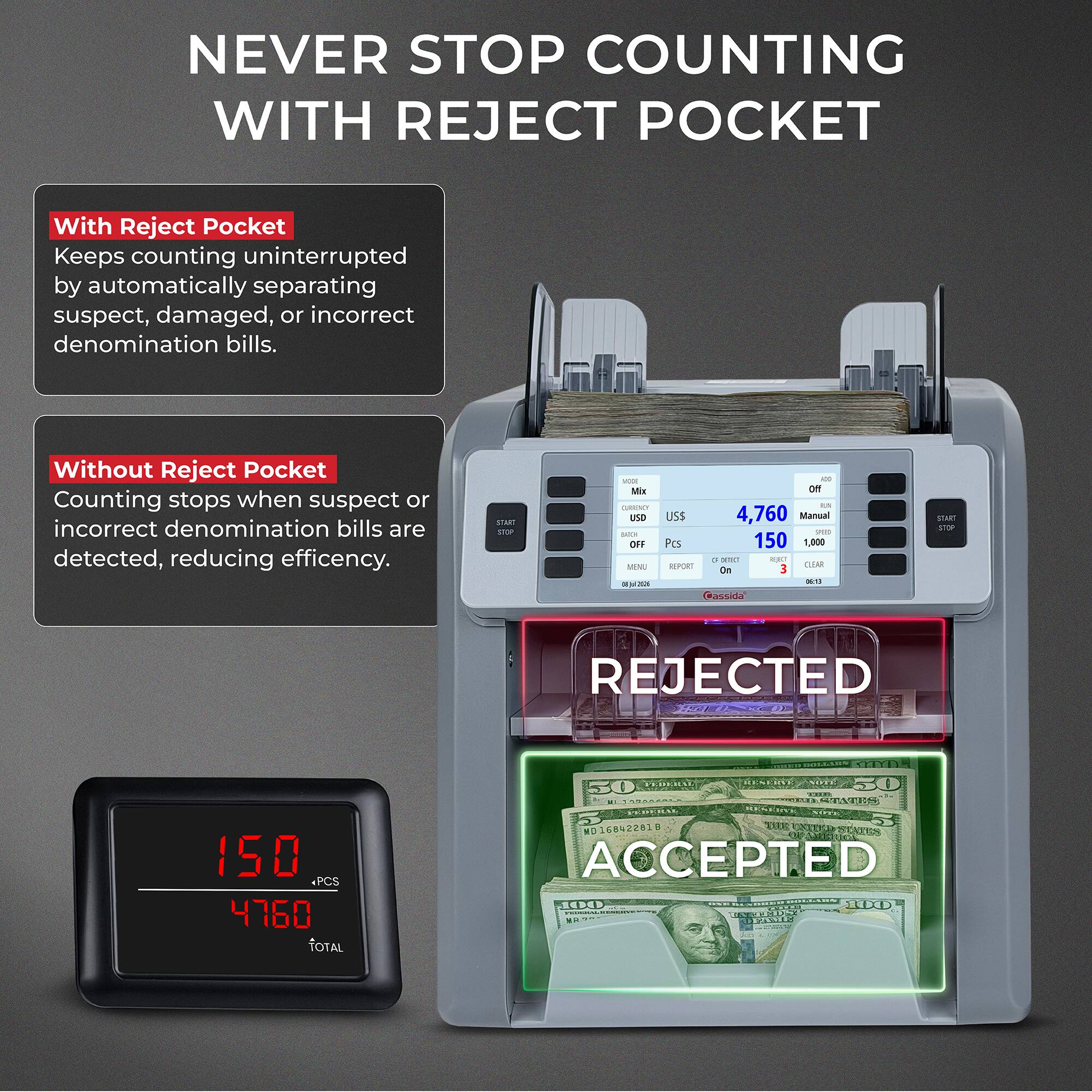 NEVER STOP COUNTING WITH REJECT POCKET

With Reject Pocket
Keeps counting uninterrupted by automatically separating suspect, damaged, or incorrect denomination bills.

Without Reject Pocket
Counting stops when suspect or incorrect denomination bills are detected, reducing efficiency.

START STOP
VICOS Mix CURRENCY USD BATCH OFF MENU 
ADD Off kt US$ 4,760 Manual PER PCS 150 1,000 0 DOTECT REDUCT REPORT CLEAR On 3  Cassida'
START STOP
REJECTED
150 PCS 4760 TOTAL
DOLLARS 1440 FEDERAL RESERVE NOTE 50 MILK a  STATES PROFERAL NEWS STOTE D168422818 THE UNITED STATES ACCEPTED 100 Be 2020 100 TAKEL RK BEAVIK