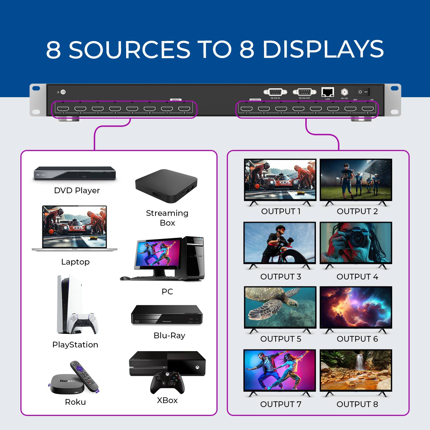 8 SOURCES TO 8 DISPLAYS

- DVD Player
- Streaming Box
- Laptop
- PC
- PlayStation
- Blu-Ray
- Roku
- Xbox

OUTPUT 1
OUTPUT 2
OUTPUT 3
OUTPUT 4
OUTPUT 5
OUTPUT 6
OUTPUT 7
OUTPUT 8