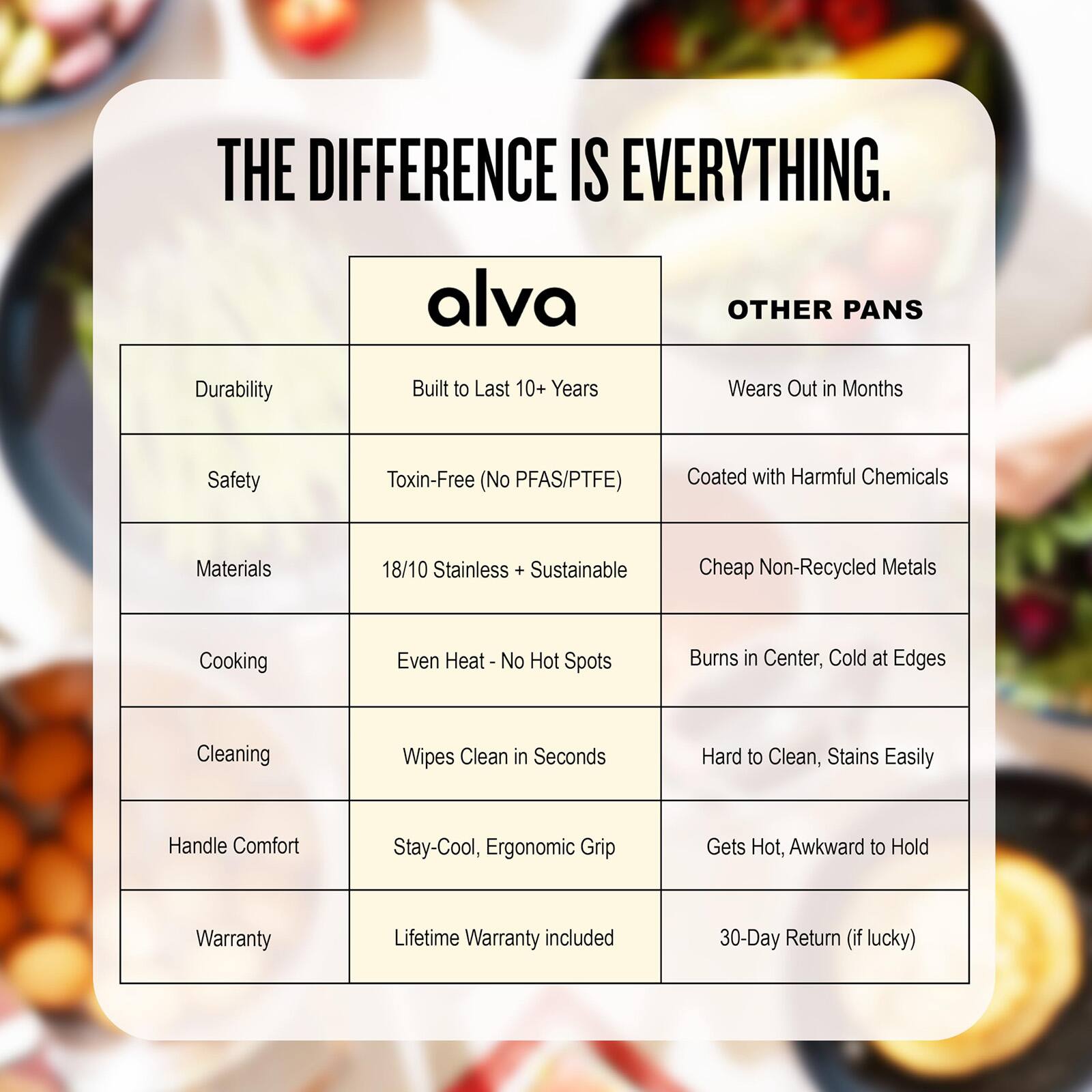THE DIFFERENCE IS EVERYTHING.

alva

| Durability | Built to Last 10+ Years | Wears Out in Months |
| --- | --- | --- |
| Safety | Toxin-Free (No PFAS/PTFE) | Coated with Harmful Chemicals |
| Materials | 18/10 Stainless + Sustainable | Cheap Non-Recycled Metals |
| Cooking | Even Heat - No Hot Spots | Burns in Center, Cold at Edges |
| Cleaning | Wipes Clean in Seconds | Hard to Clean, Stains Easily |
| Handle Comfort | Stay-Cool, Ergonomic Grip | Gets Hot, Awkward to Hold |
| Warranty | Lifetime Warranty included | 30-Day Return (if lucky) |