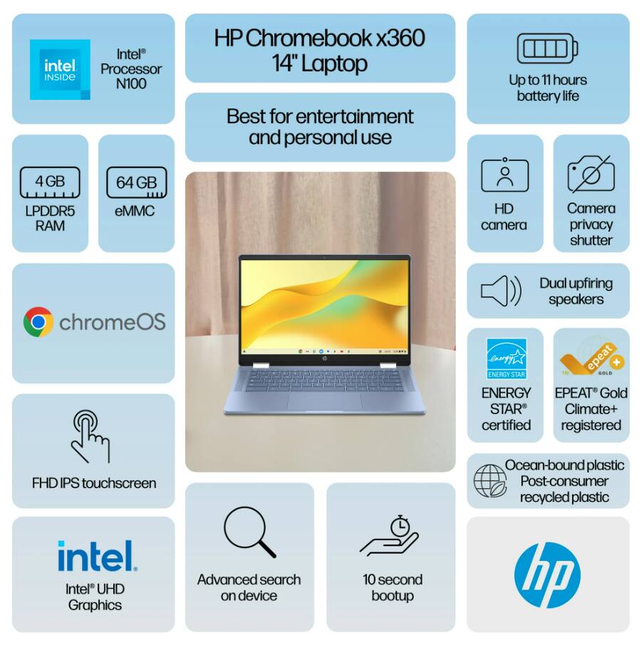 HP Chromebook x360 14" Laptop

Best for entertainment and personal use

- Intel Processor INSIDE N100
- 4 GB LPDDR5 RAM
- 64 GB eMMC
- chromeOS
- FHD IPS touchscreen
- Intel UHD Graphics
- Advanced search on device
- 10 second bootup
- Up to 11 hours battery life
- HD camera
- Camera privacy shutter
- Dual upfiring speakers
- ENERGY STAR certified
- EPEAT Gold Climate+ registered
- Ocean-bound plastic Post-consumer recycled plastic
- 10 second bootup