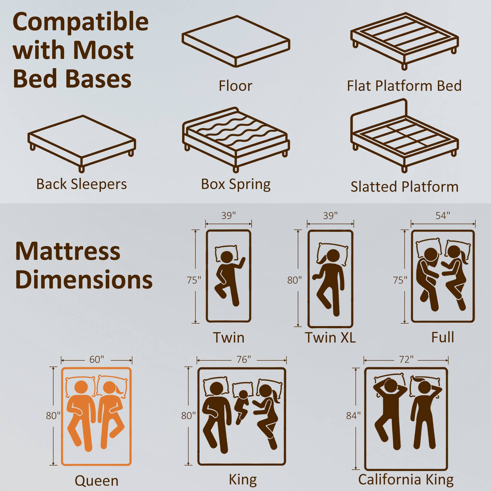 Compatible with Most Bed Bases  
Floor  
Flat Platform Bed  
Back Sleepers  
Box Spring  
Slatted Platform  

Mattress Dimensions  
39" x 39"  
54" x 75"  
Twin  
39" x 54"  
75" x 80"  
Twin XL  
60" x 80"  
Full  
76" x 80"  
Queen  
75" x 80"  
King  
72" x 84"  
California King